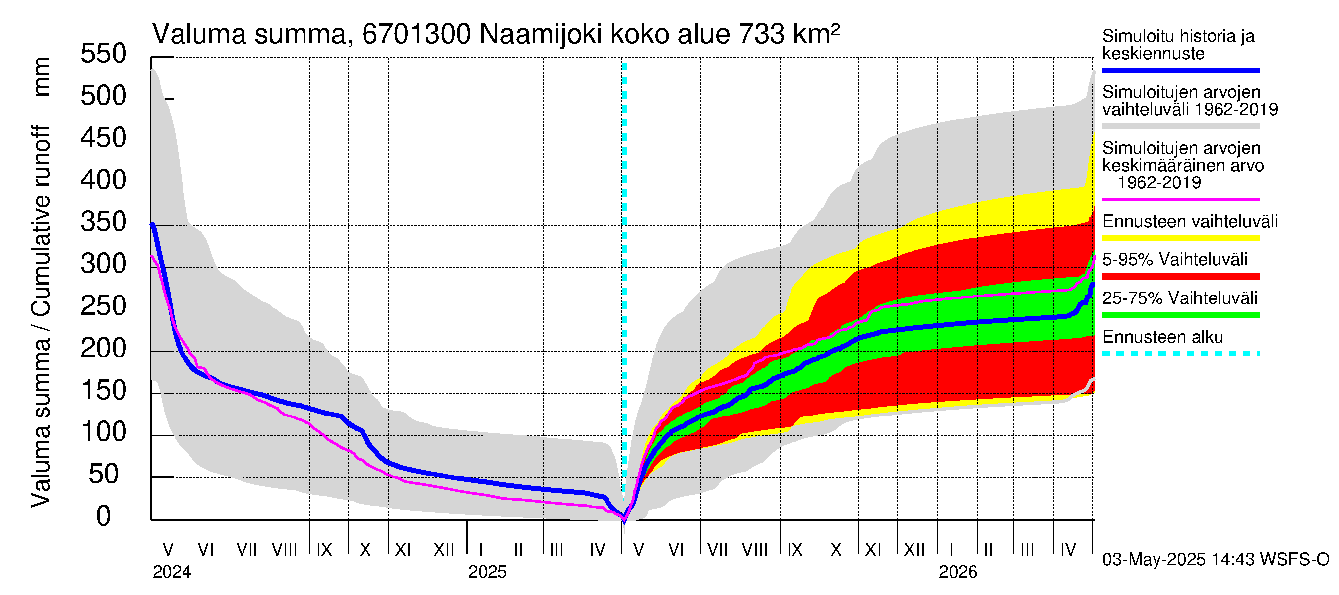 Tornionjoen vesistöalue - Naamijoki: Valuma - summa