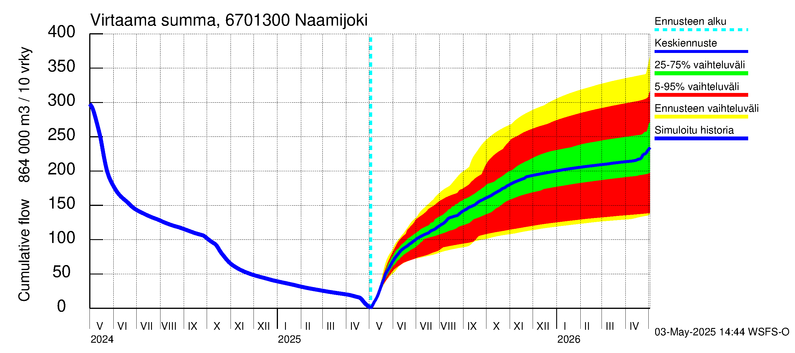 Tornionjoen vesistöalue - Naamijoki: Virtaama / juoksutus - summa