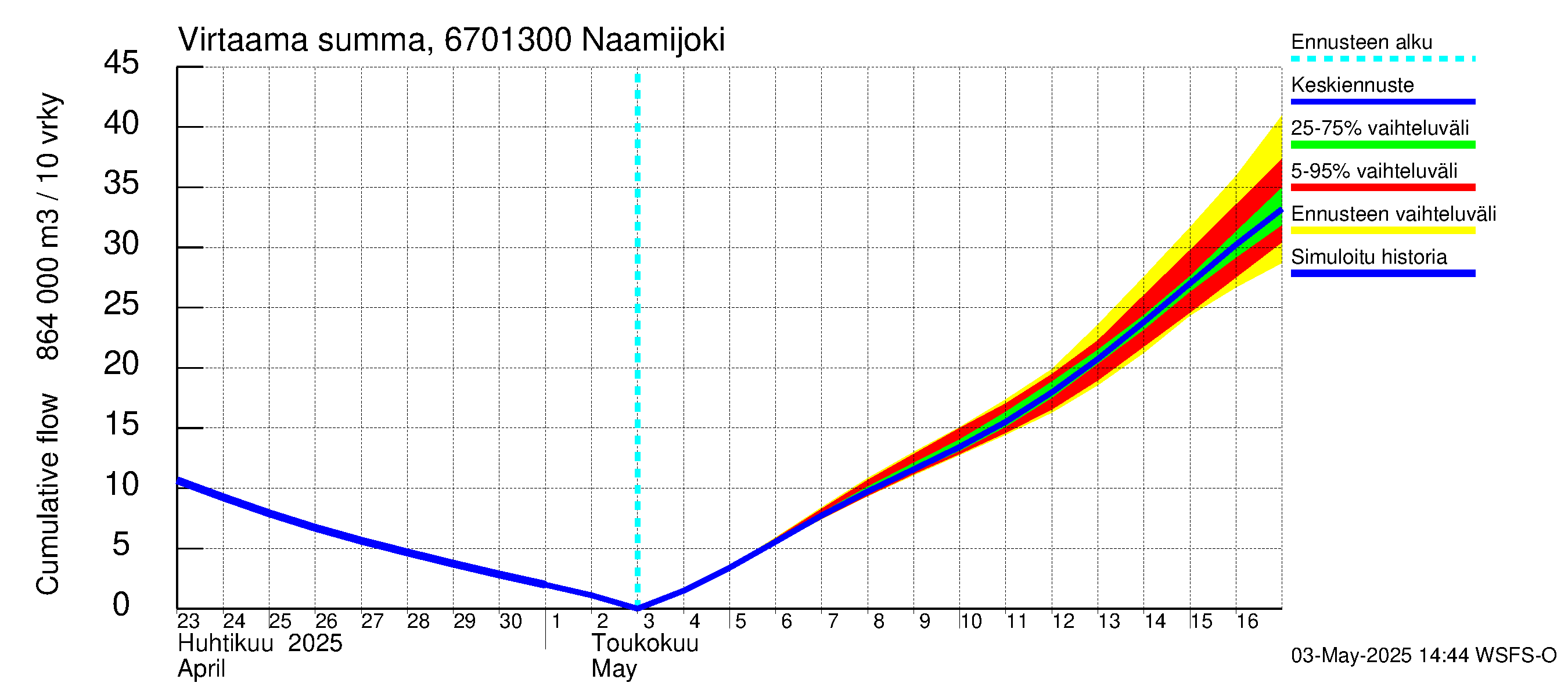 Tornionjoen vesistöalue - Naamijoki: Virtaama / juoksutus - summa