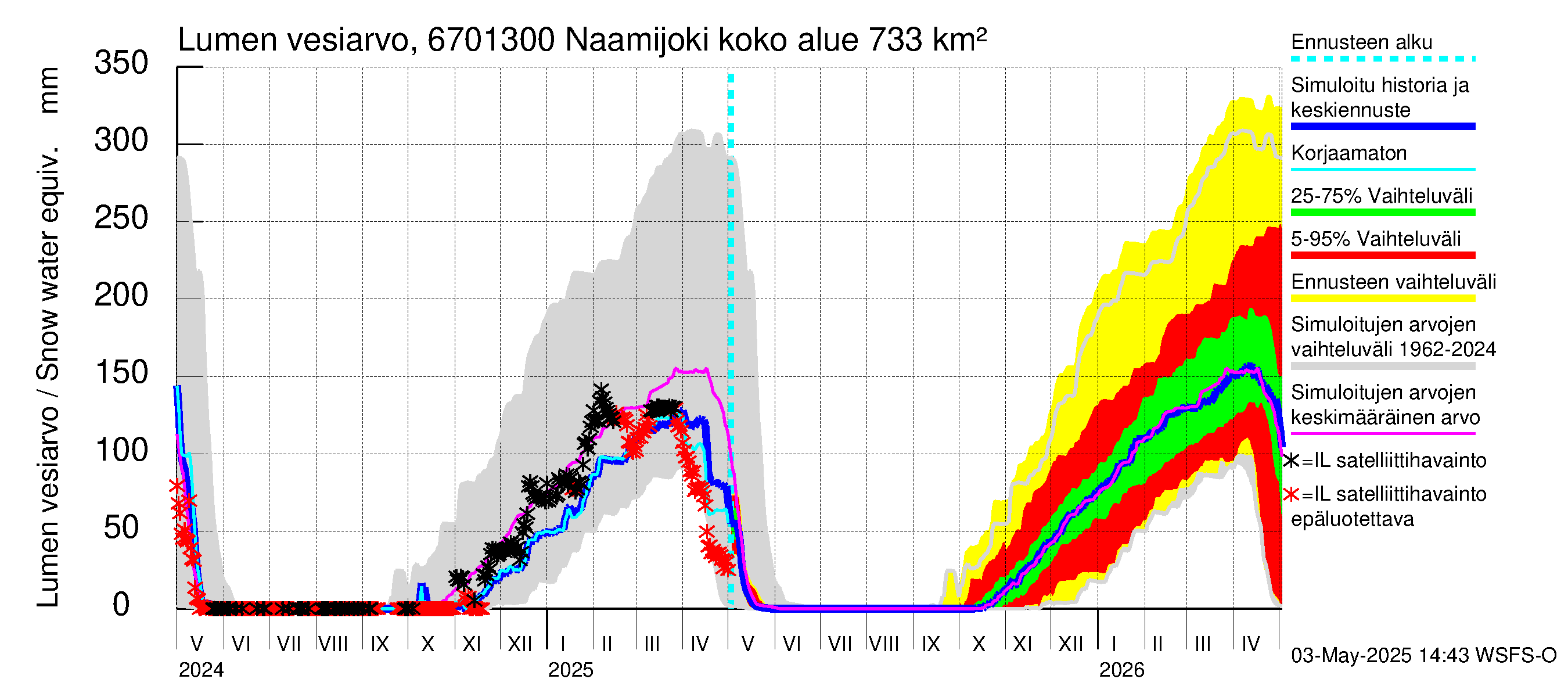 Tornionjoen vesistöalue - Naamijoki: Lumen vesiarvo