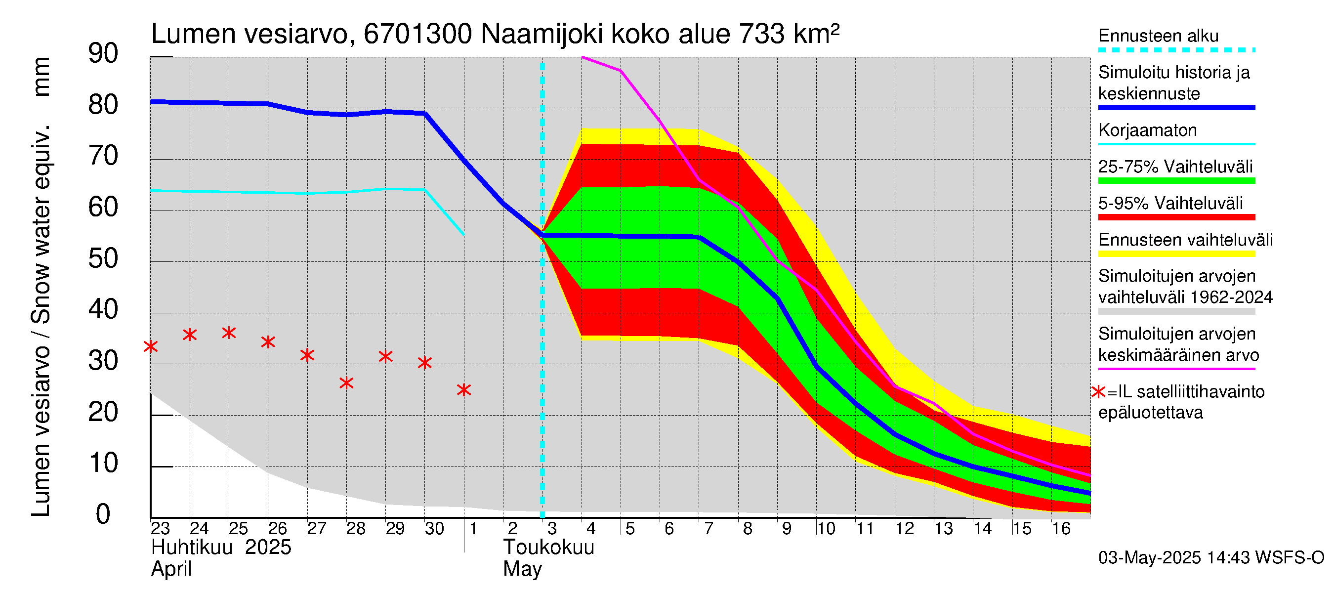 Tornionjoen vesistöalue - Naamijoki: Lumen vesiarvo
