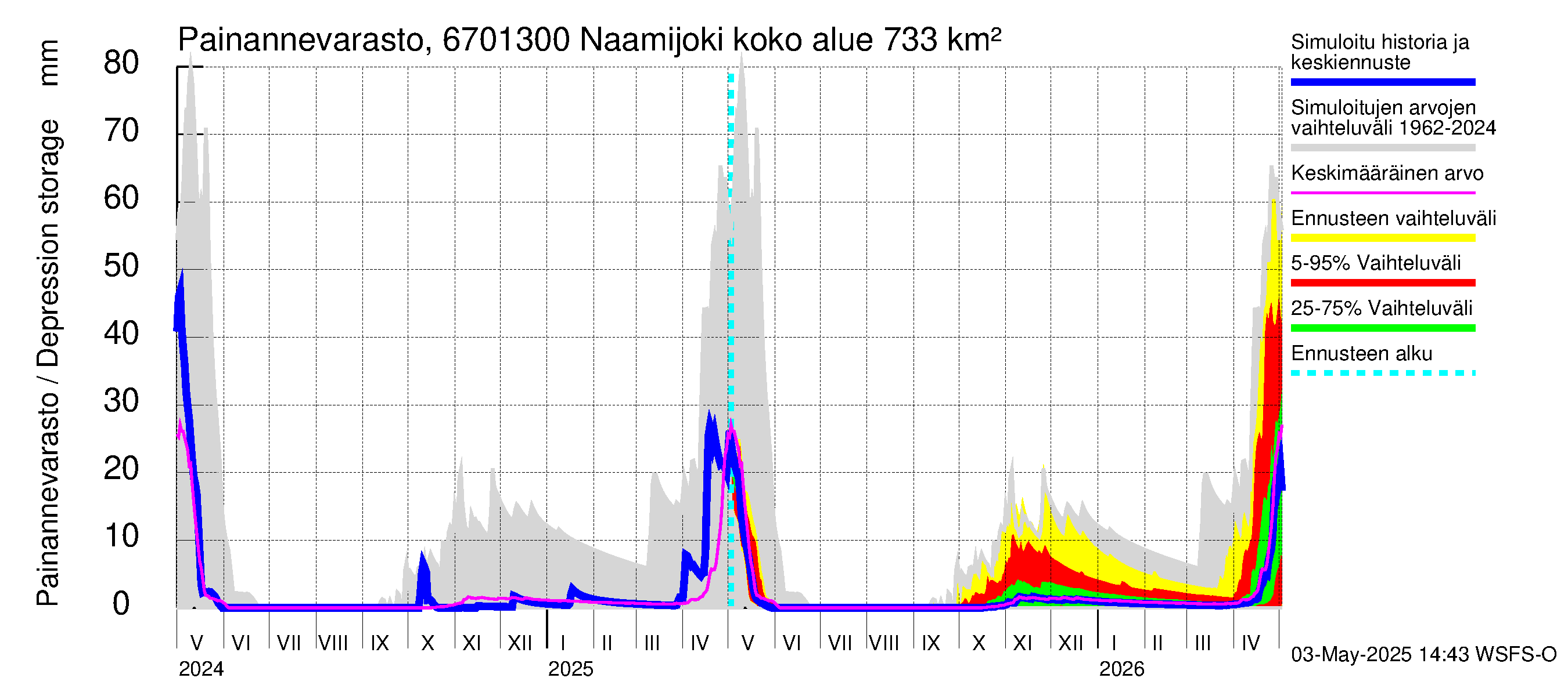 Tornionjoen vesistöalue - Naamijoki: Painannevarasto