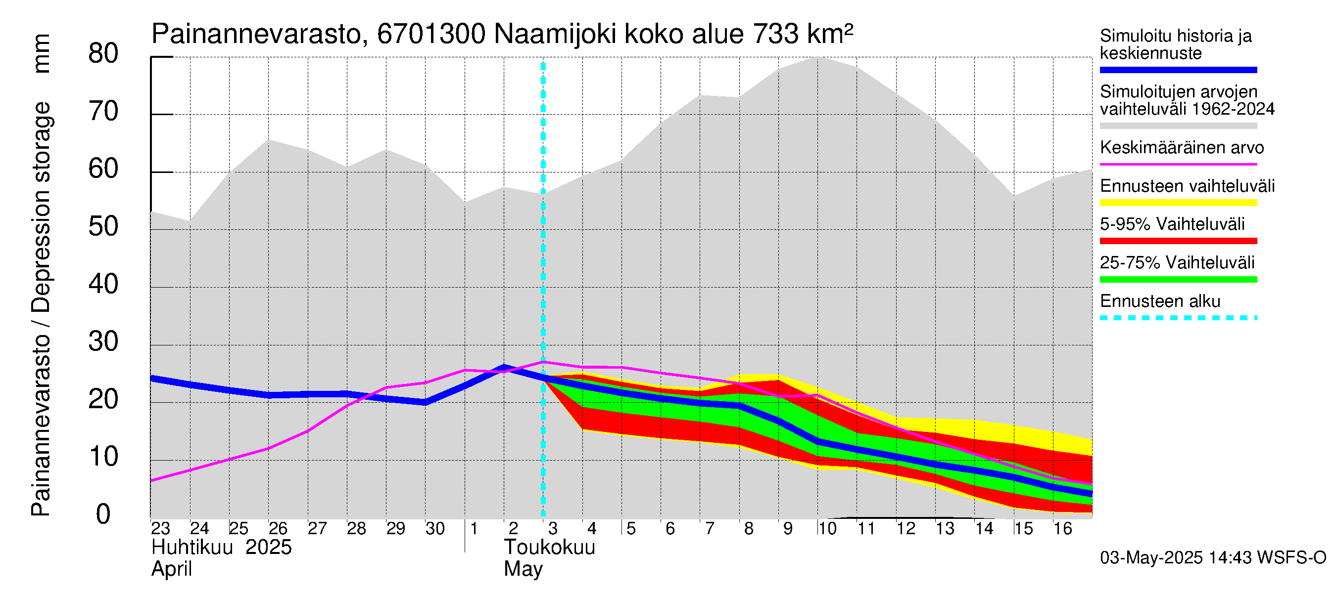Tornionjoen vesistöalue - Naamijoki: Painannevarasto