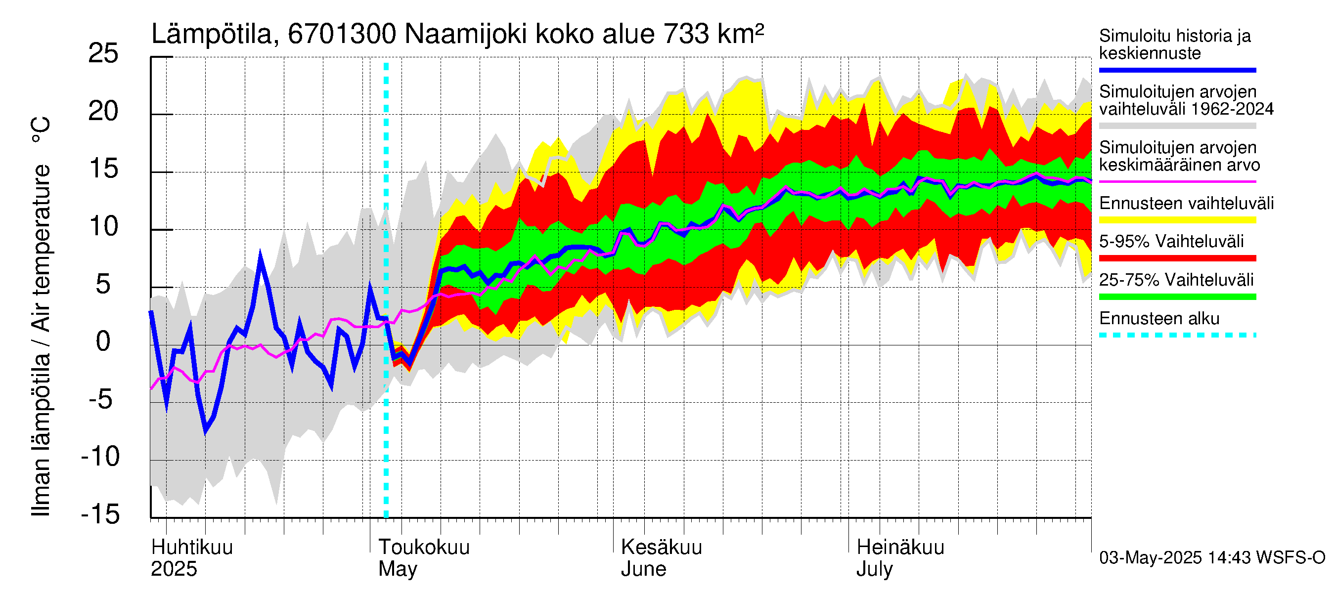 Tornionjoen vesistöalue - Naamijoki: Ilman lämpötila