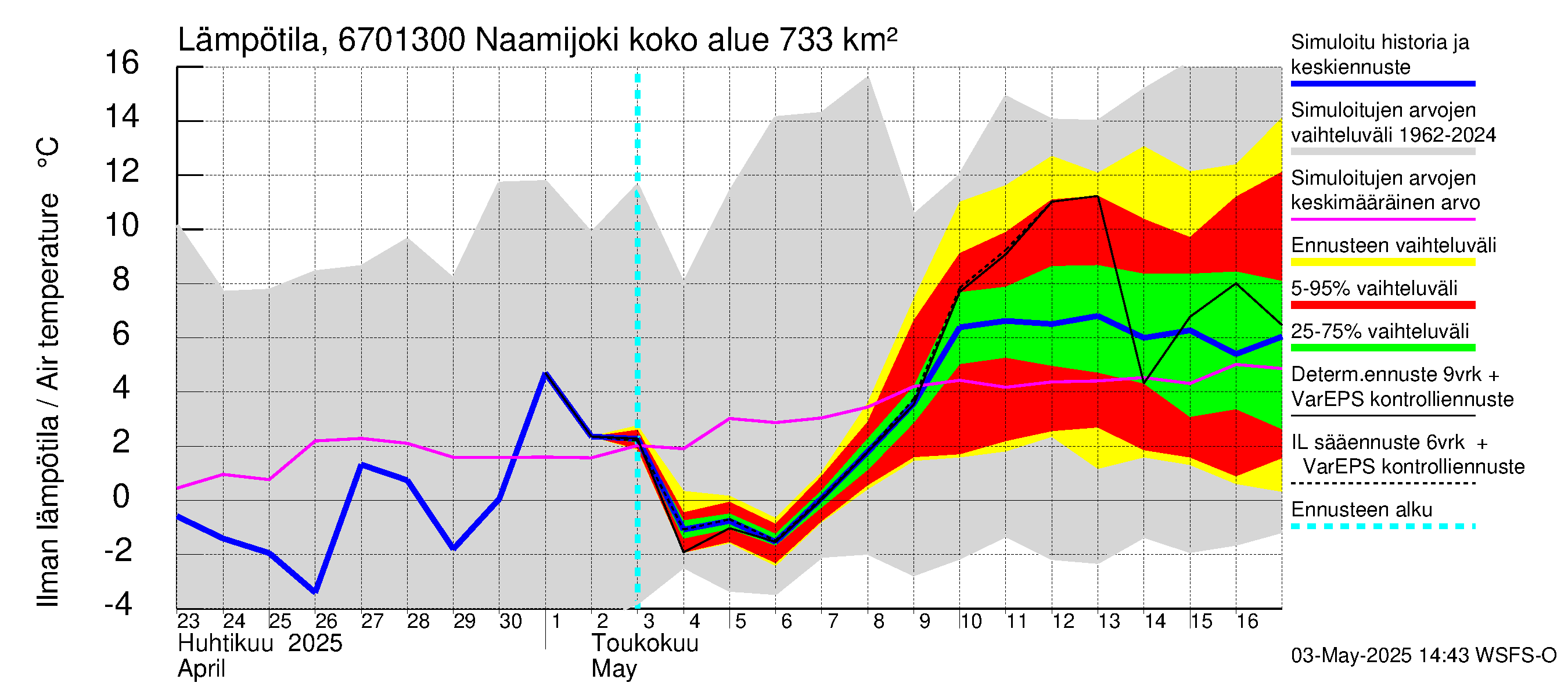 Tornionjoen vesistöalue - Naamijoki: Ilman lämpötila