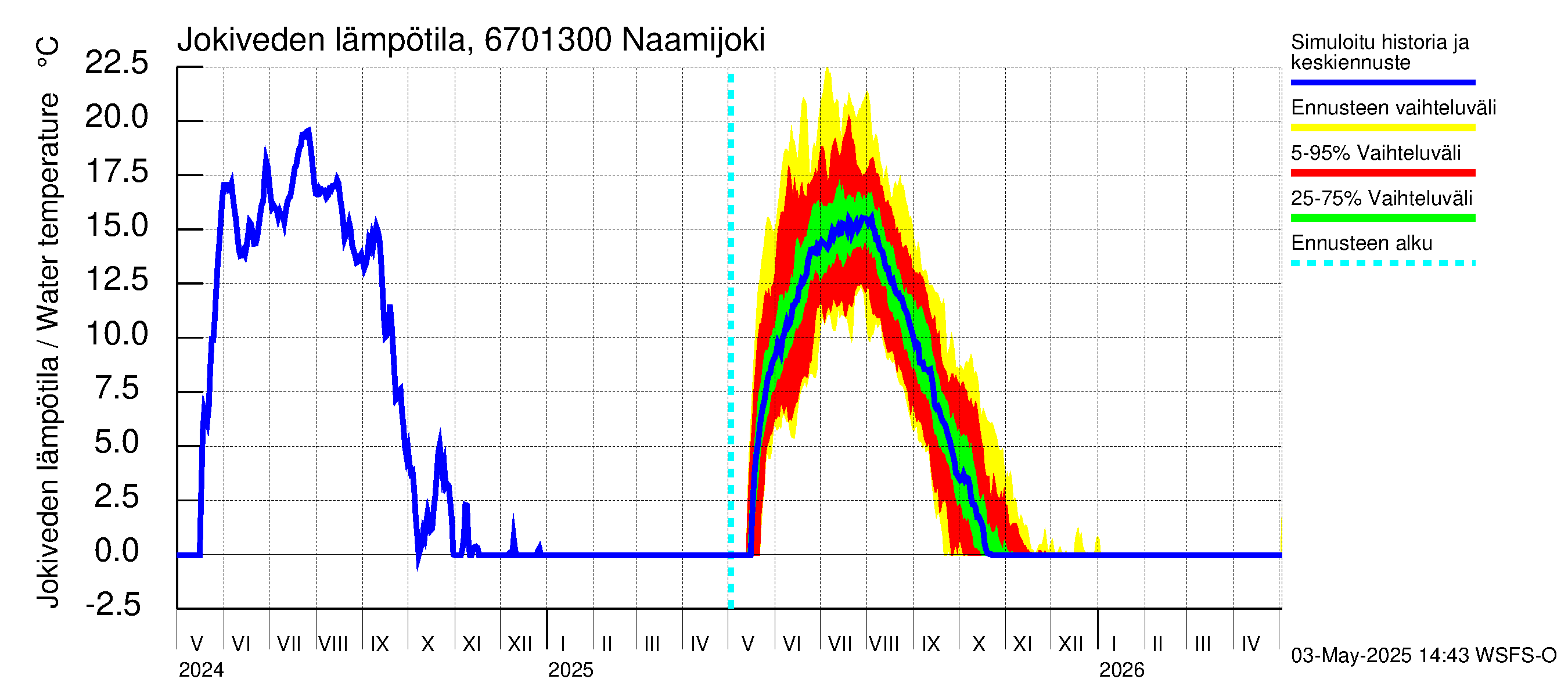Tornionjoen vesistöalue - Naamijoki: Jokiveden lämpötila