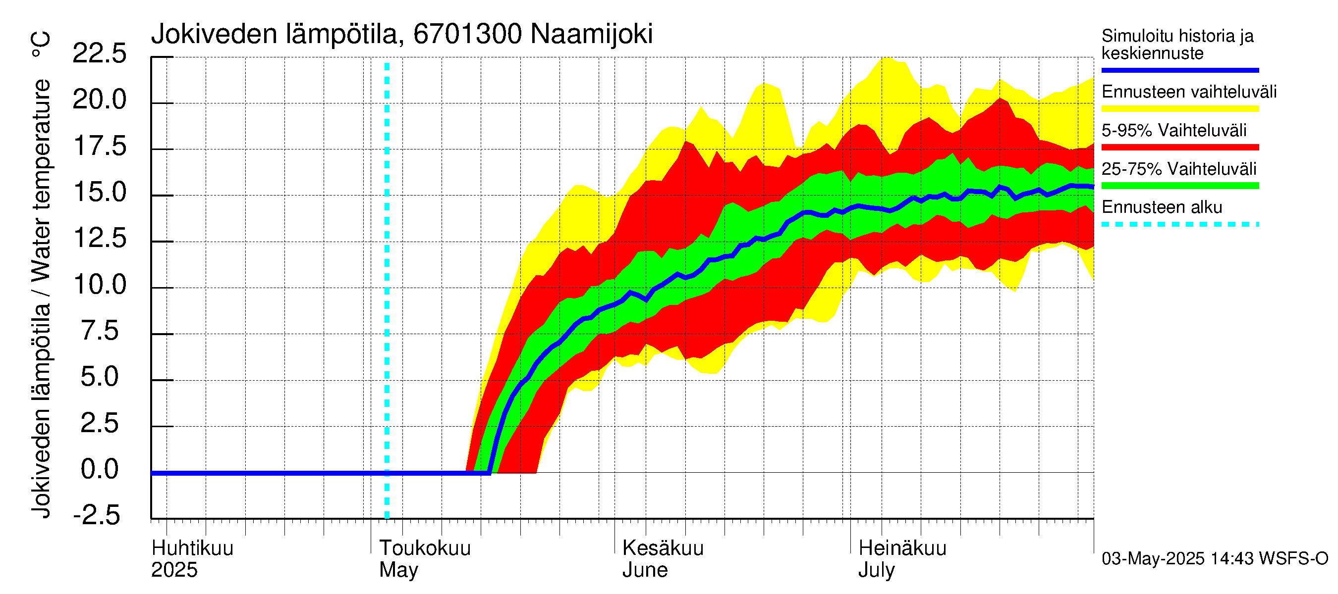 Tornionjoen vesistöalue - Naamijoki: Jokiveden lämpötila