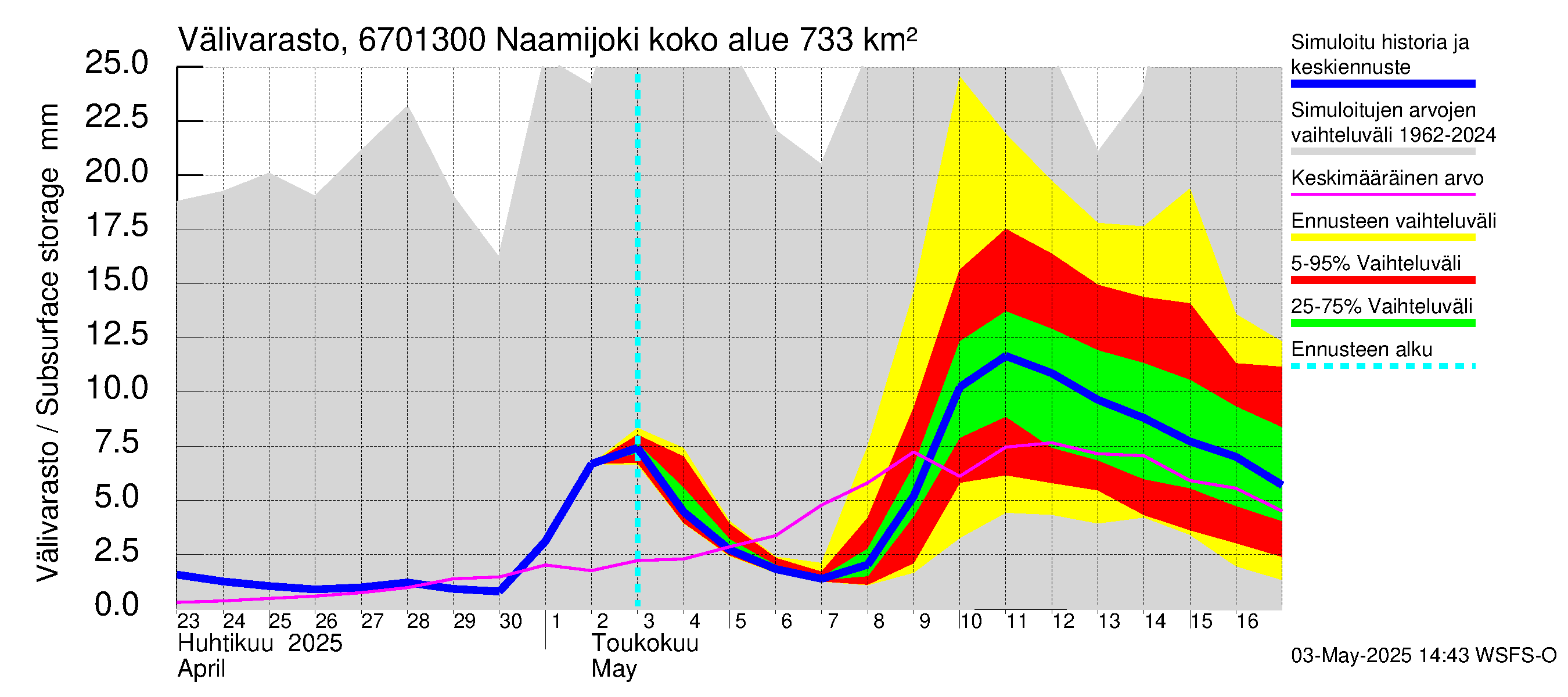 Tornionjoen vesistöalue - Naamijoki: Välivarasto