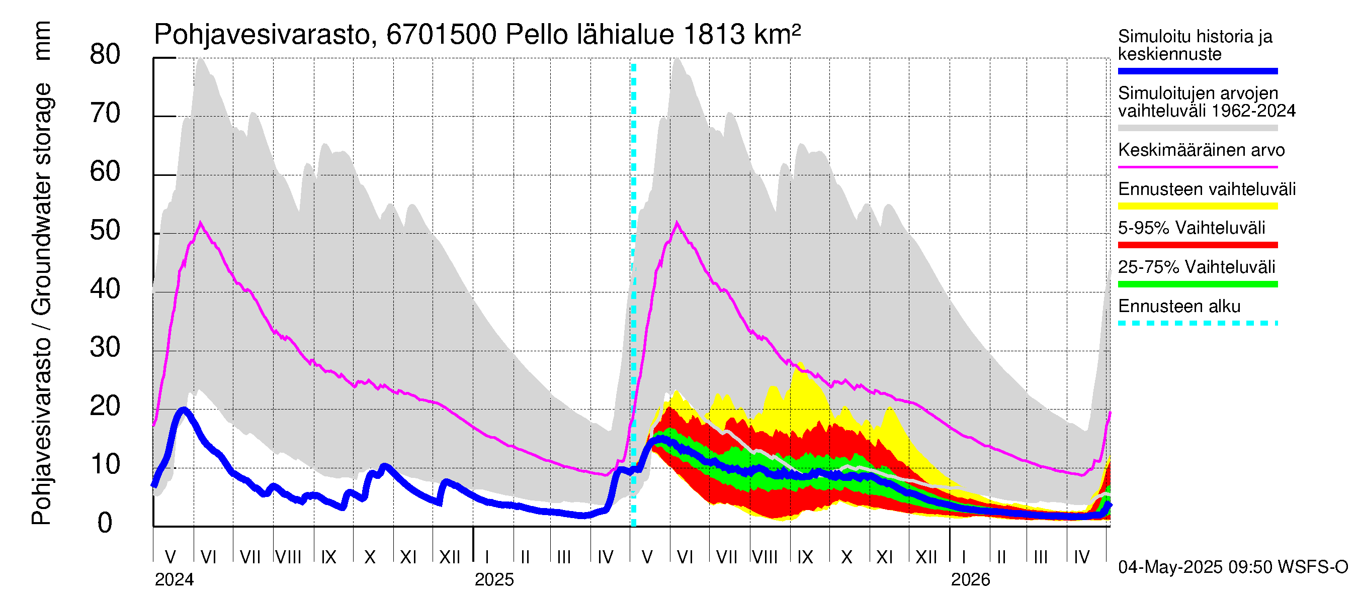 Tornionjoen vesistöalue - Pello: Pohjavesivarasto