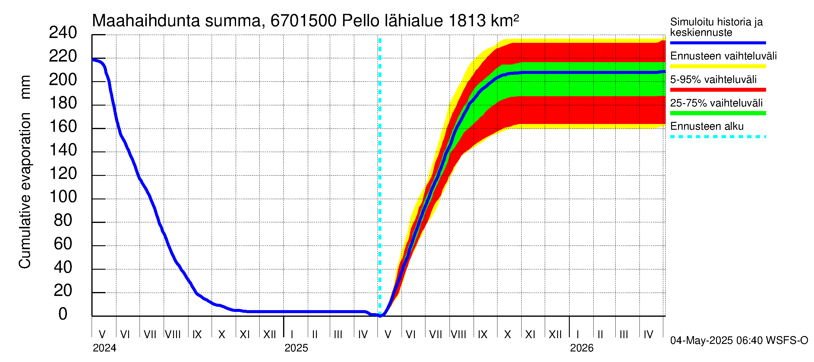 Tornionjoen vesistöalue - Pello: Haihdunta maa-alueelta - summa