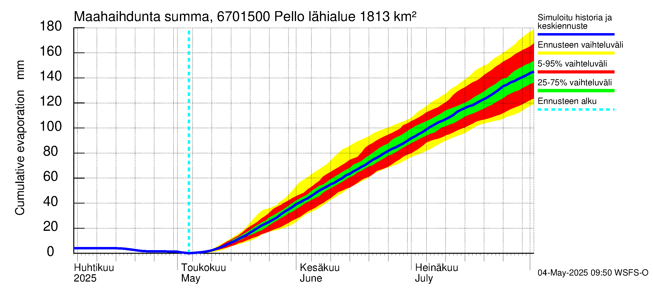 Tornionjoen vesistöalue - Pello: Haihdunta maa-alueelta - summa
