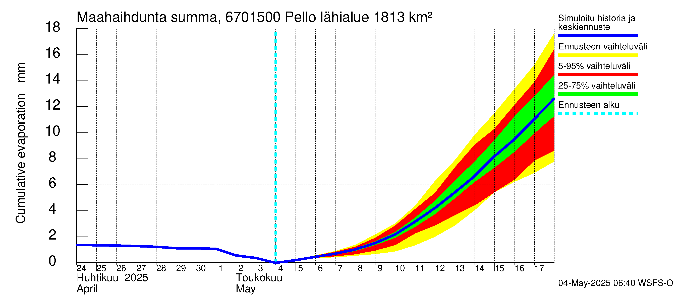 Tornionjoen vesistöalue - Pello: Haihdunta maa-alueelta - summa