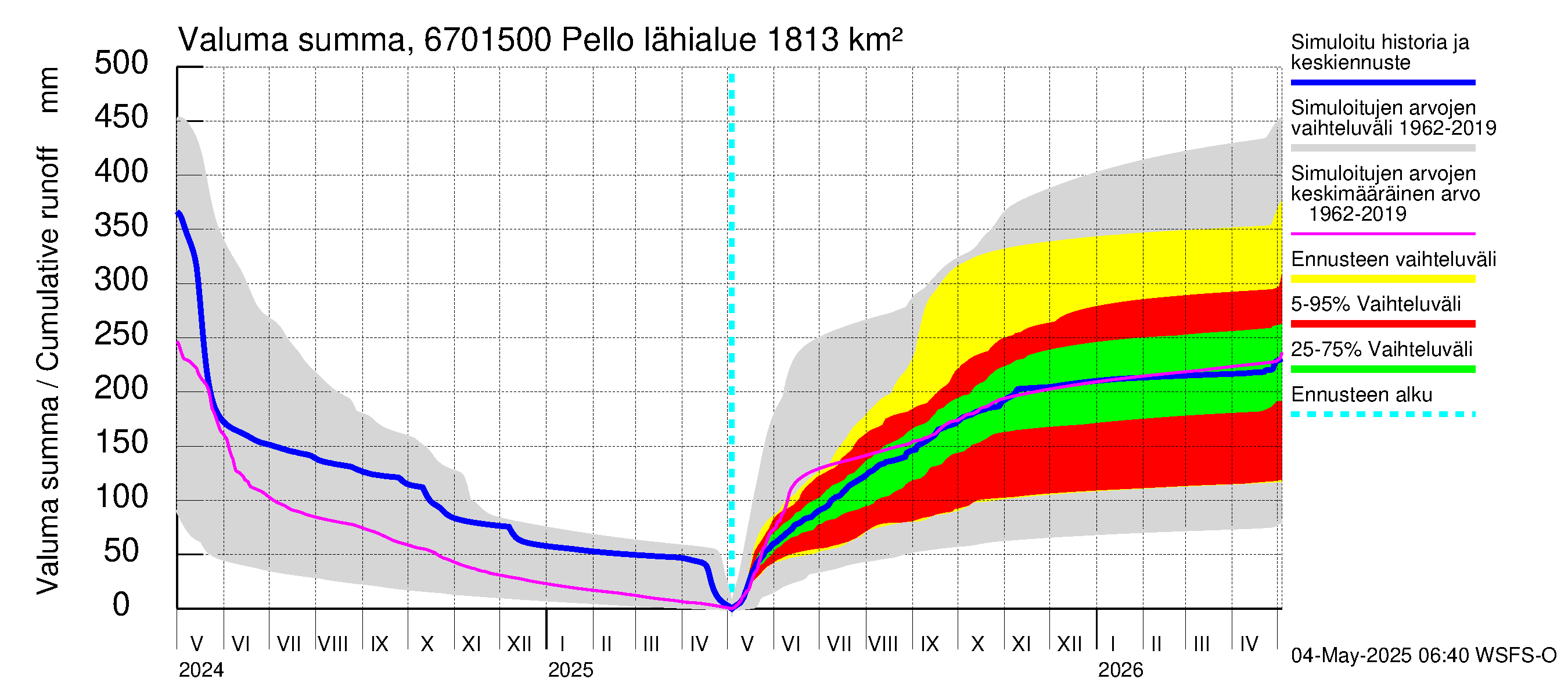 Tornionjoen vesistöalue - Pello: Valuma - summa