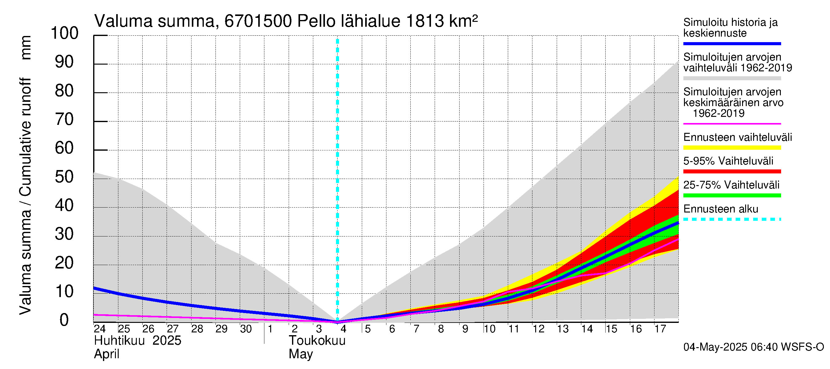 Tornionjoen vesistöalue - Pello: Valuma - summa