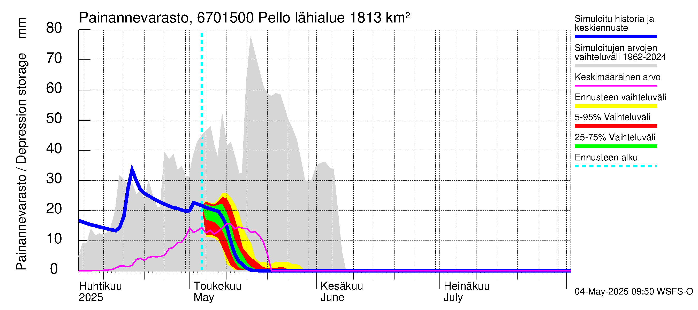 Tornionjoen vesistöalue - Pello: Painannevarasto
