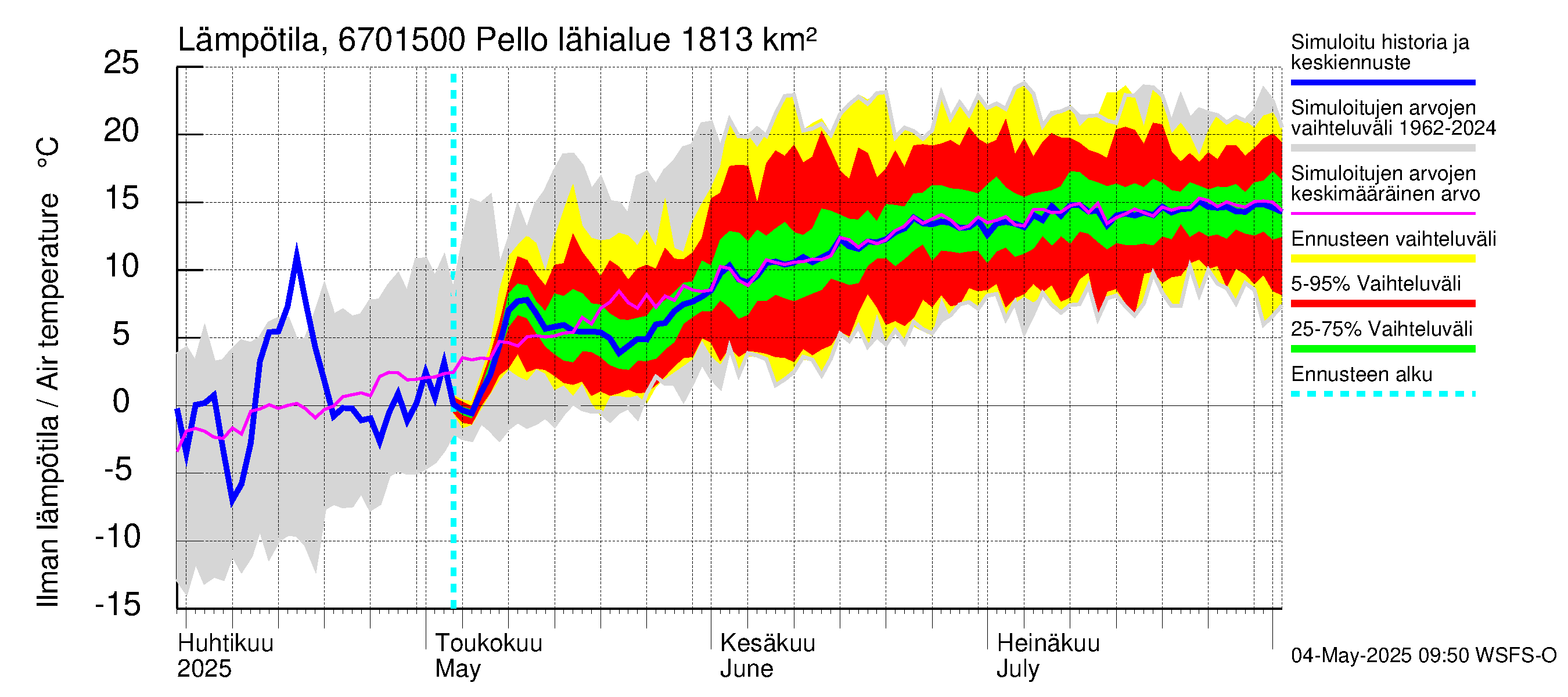 Tornionjoen vesistöalue - Pello: Ilman lämpötila