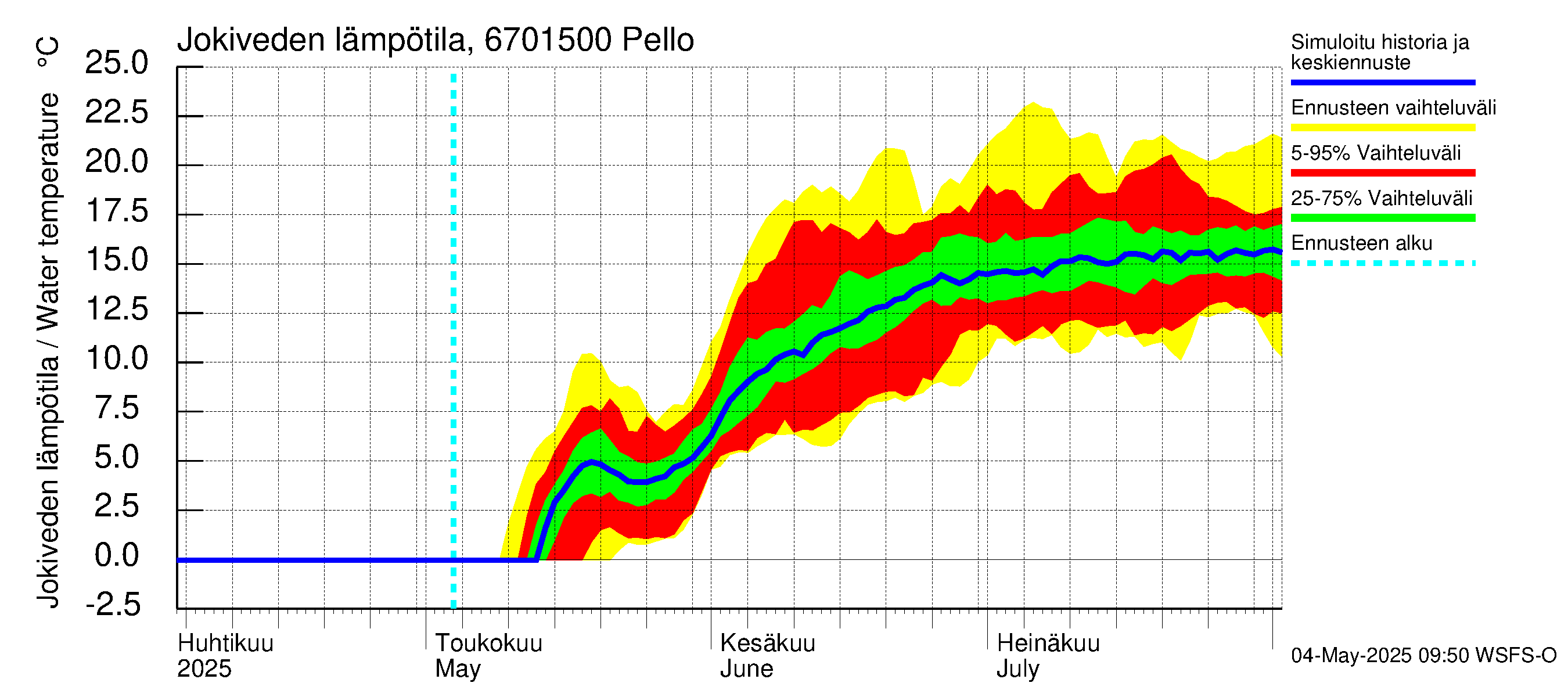 Tornionjoen vesistöalue - Pello: Jokiveden lämpötila