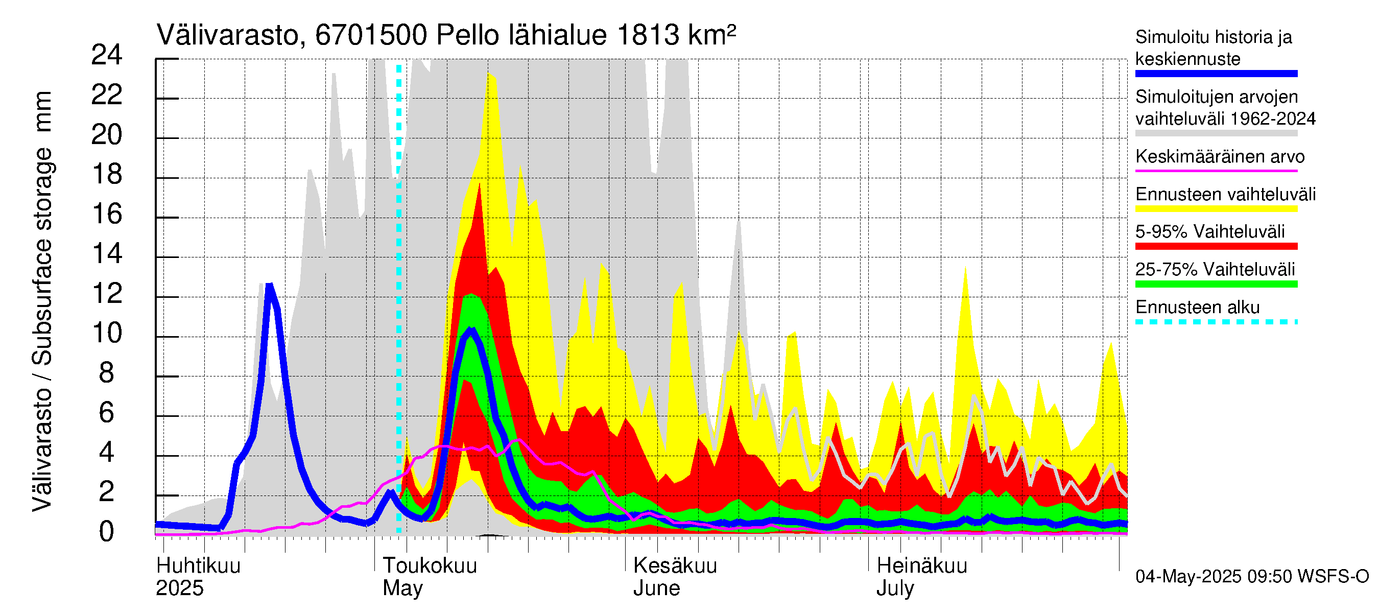 Tornionjoen vesistöalue - Pello: Välivarasto