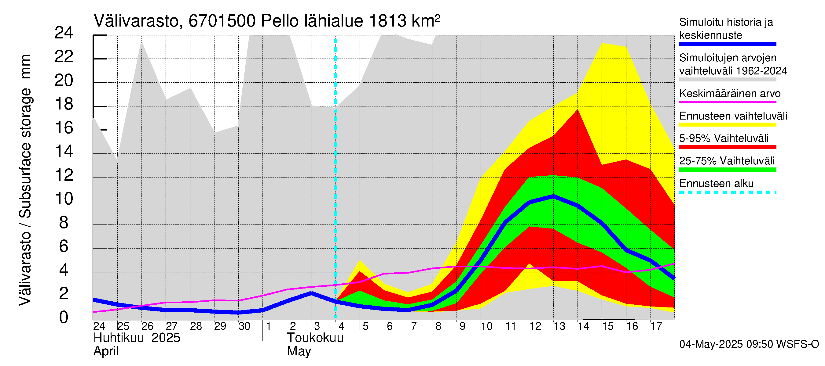 Tornionjoen vesistöalue - Pello: Välivarasto