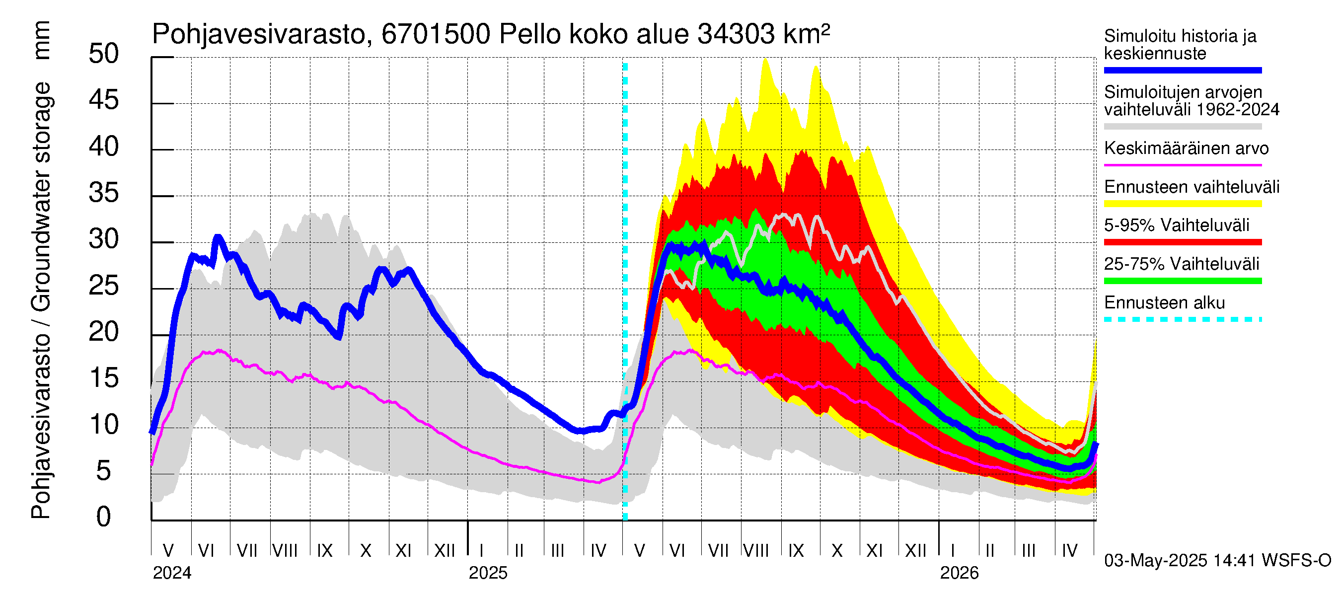 Tornionjoen vesistöalue - Pello: Pohjavesivarasto