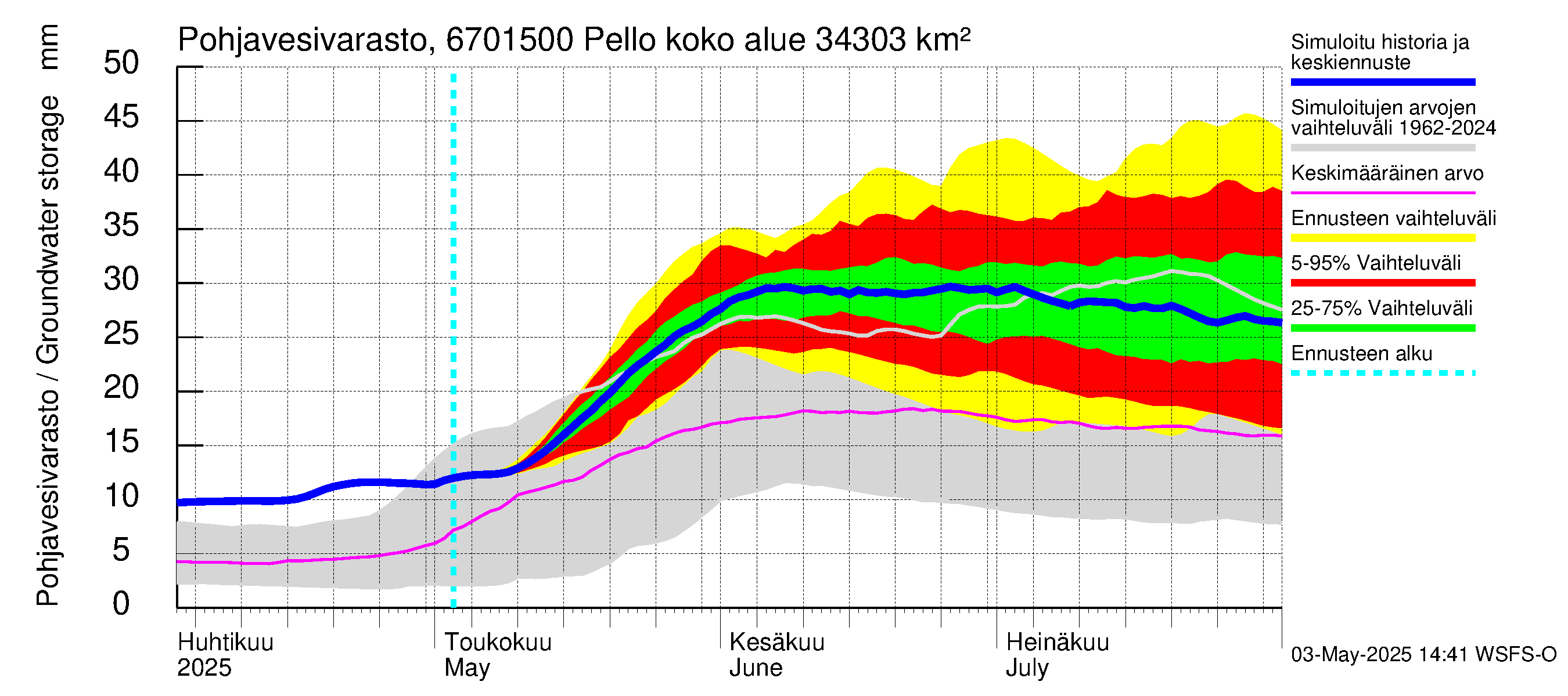 Tornionjoen vesistöalue - Pello: Pohjavesivarasto