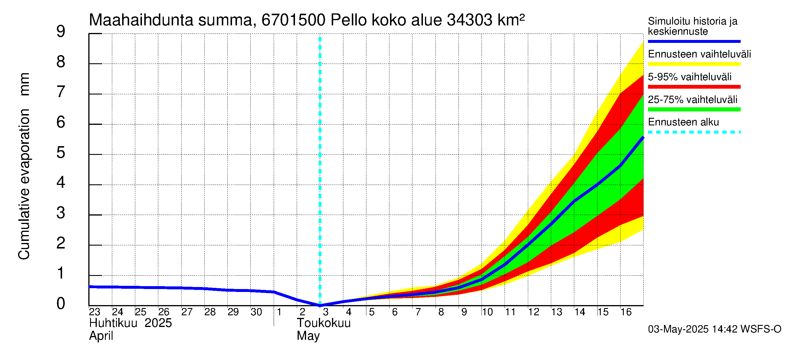 Tornionjoen vesistöalue - Pello: Haihdunta maa-alueelta - summa