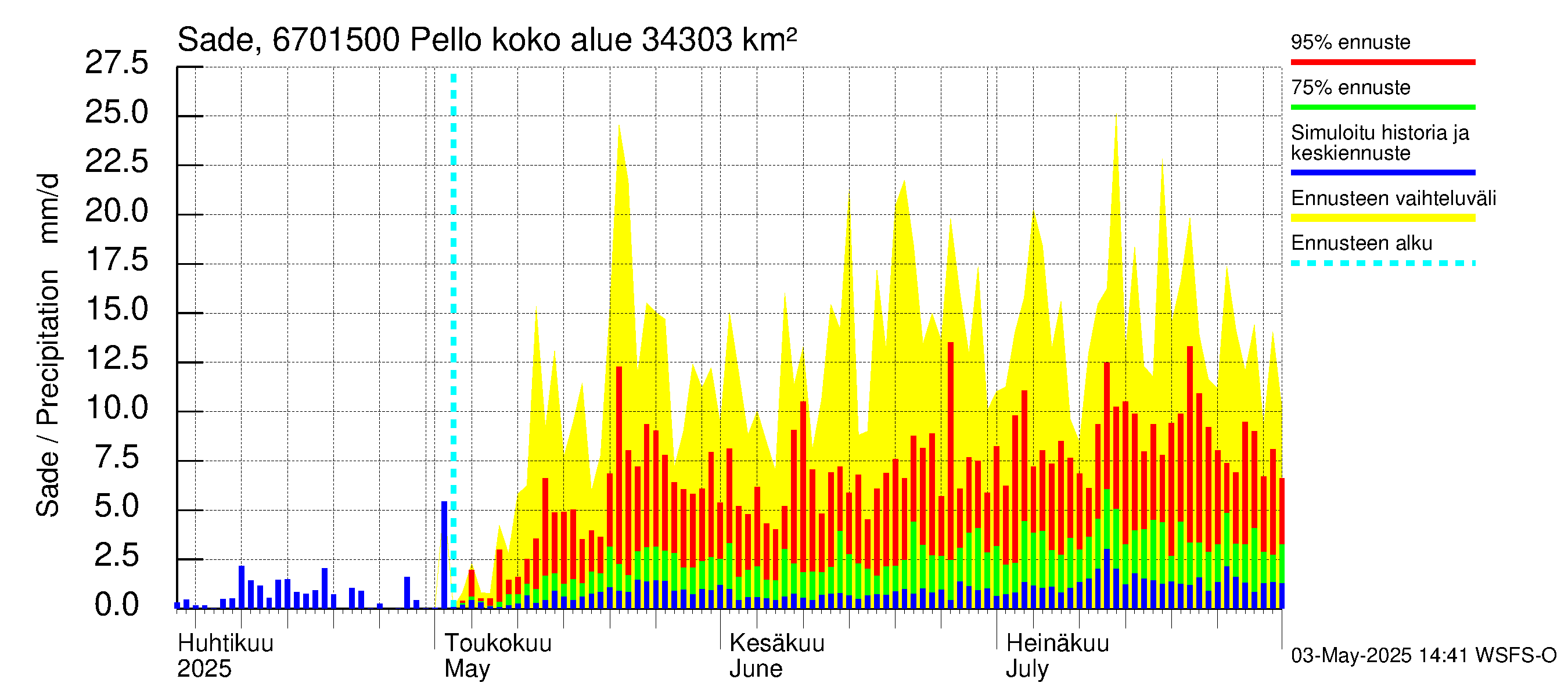 Tornionjoen vesistöalue - Pello: Sade