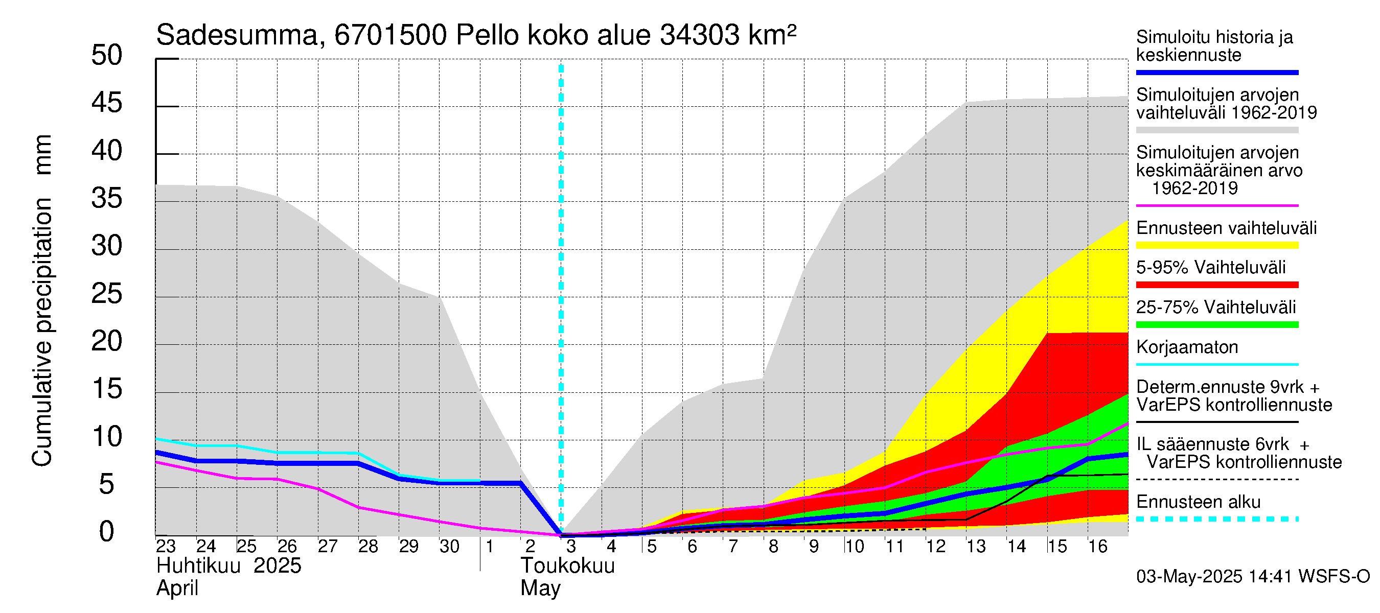Tornionjoen vesistöalue - Pello: Sade - summa
