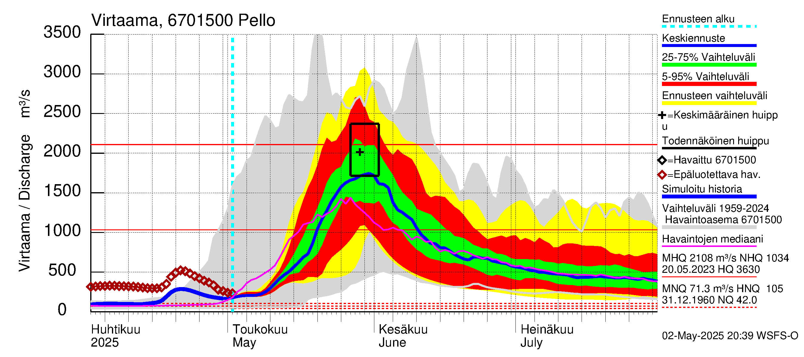 Tornionjoen vesistöalue - Pello: Virtaama / juoksutus - jakaumaennuste