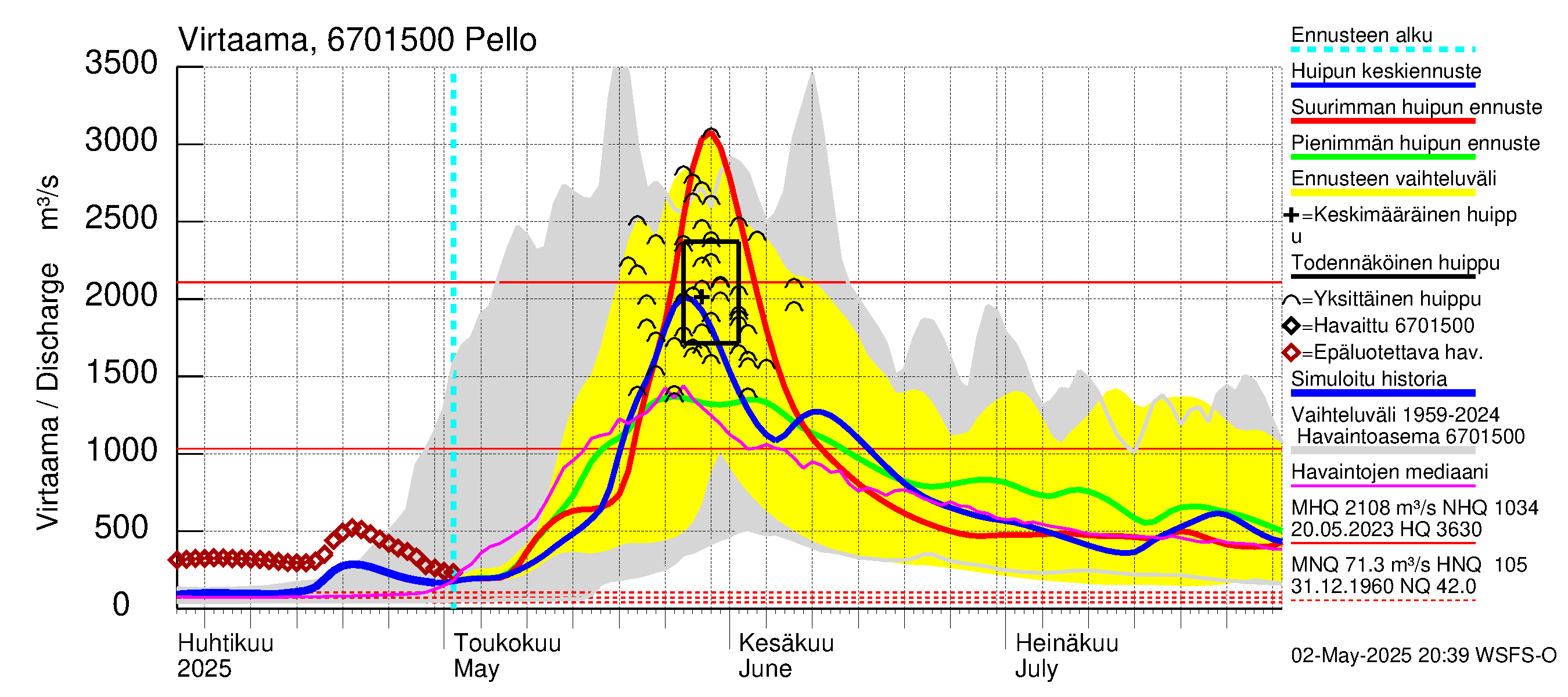 Tornionjoen vesistöalue - Pello: Virtaama / juoksutus - huippujen keski- ja ääriennusteet