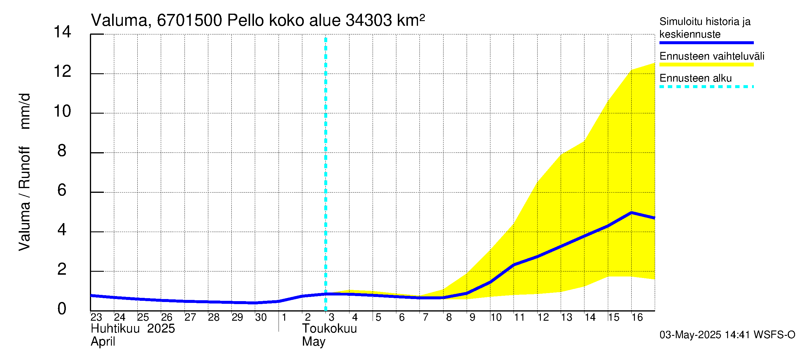 Tornionjoen vesistöalue - Pello: Valuma