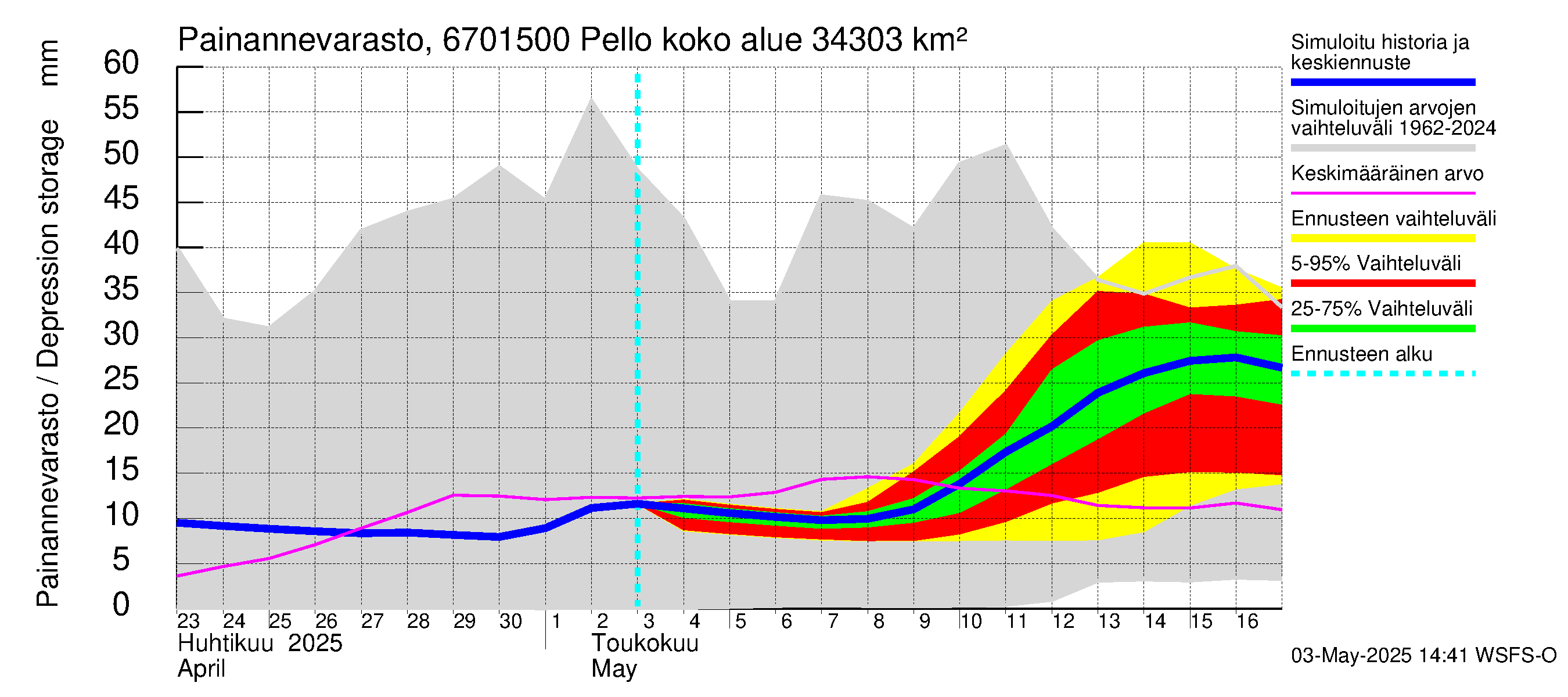 Tornionjoen vesistöalue - Pello: Painannevarasto