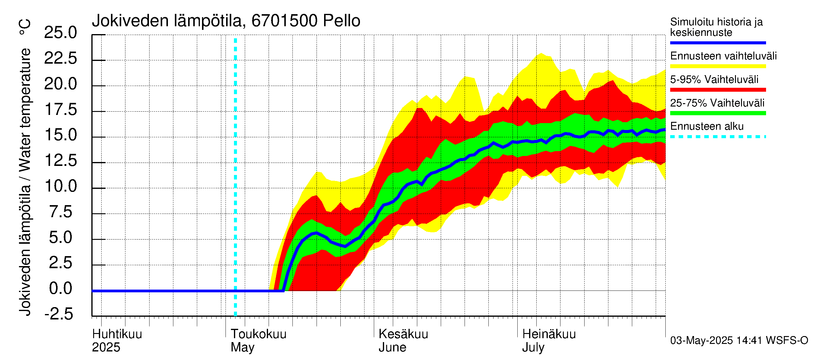 Tornionjoen vesistöalue - Pello: Jokiveden lämpötila