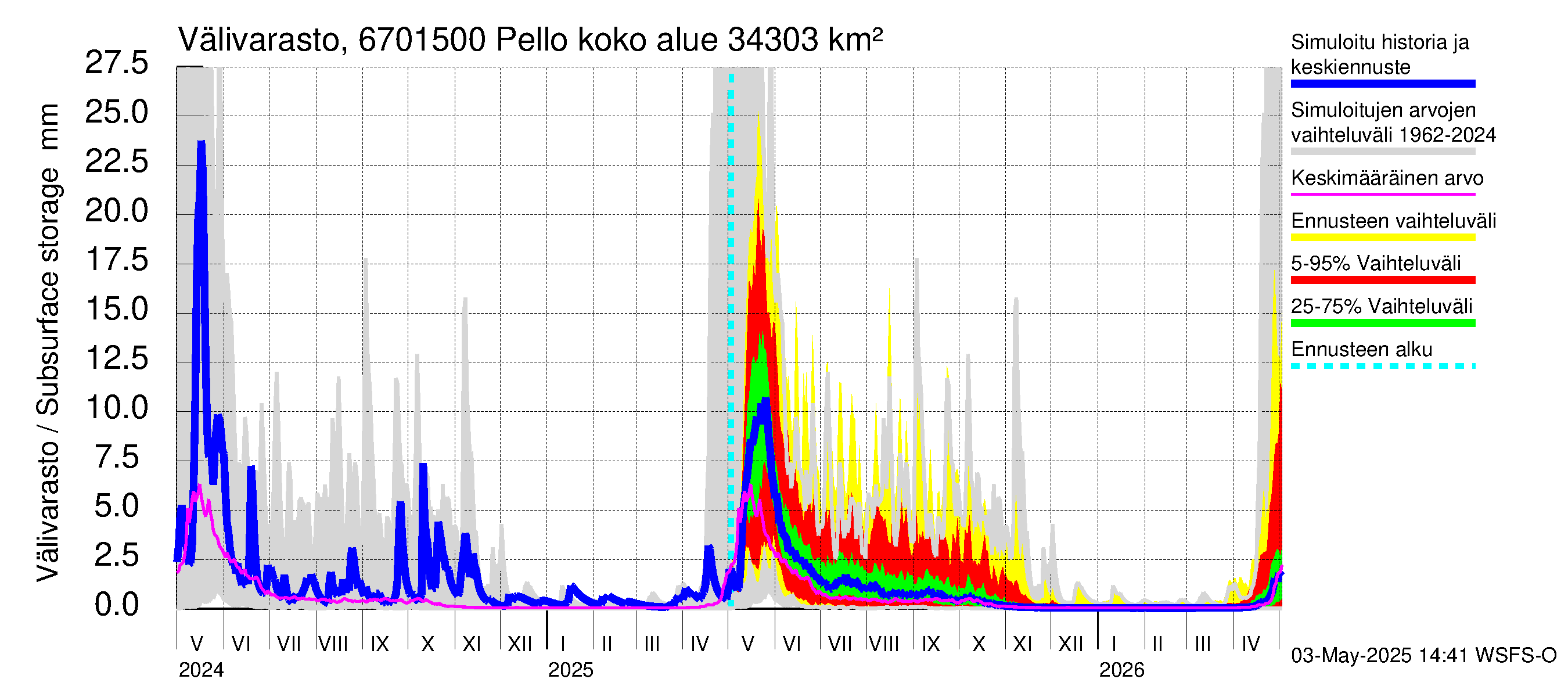 Tornionjoen vesistöalue - Pello: Välivarasto