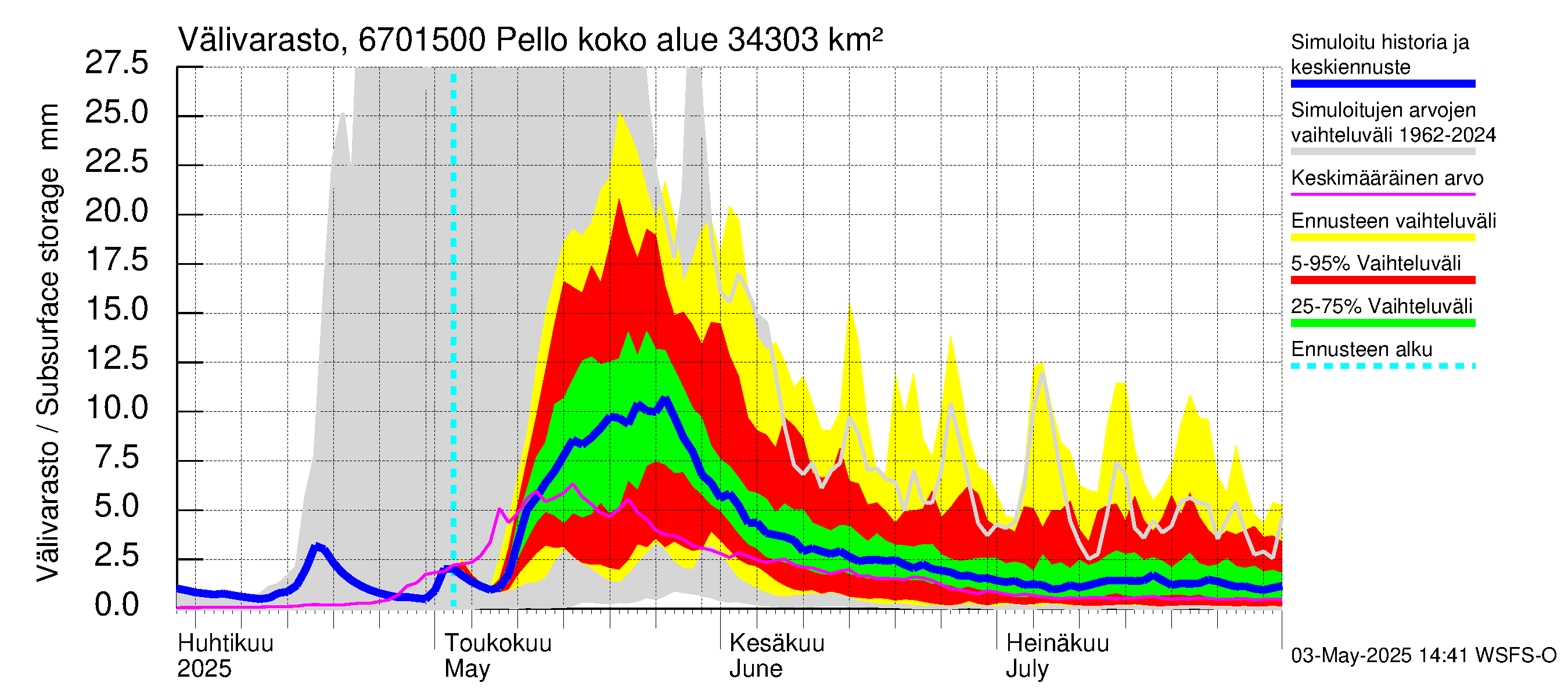 Tornionjoen vesistöalue - Pello: Välivarasto