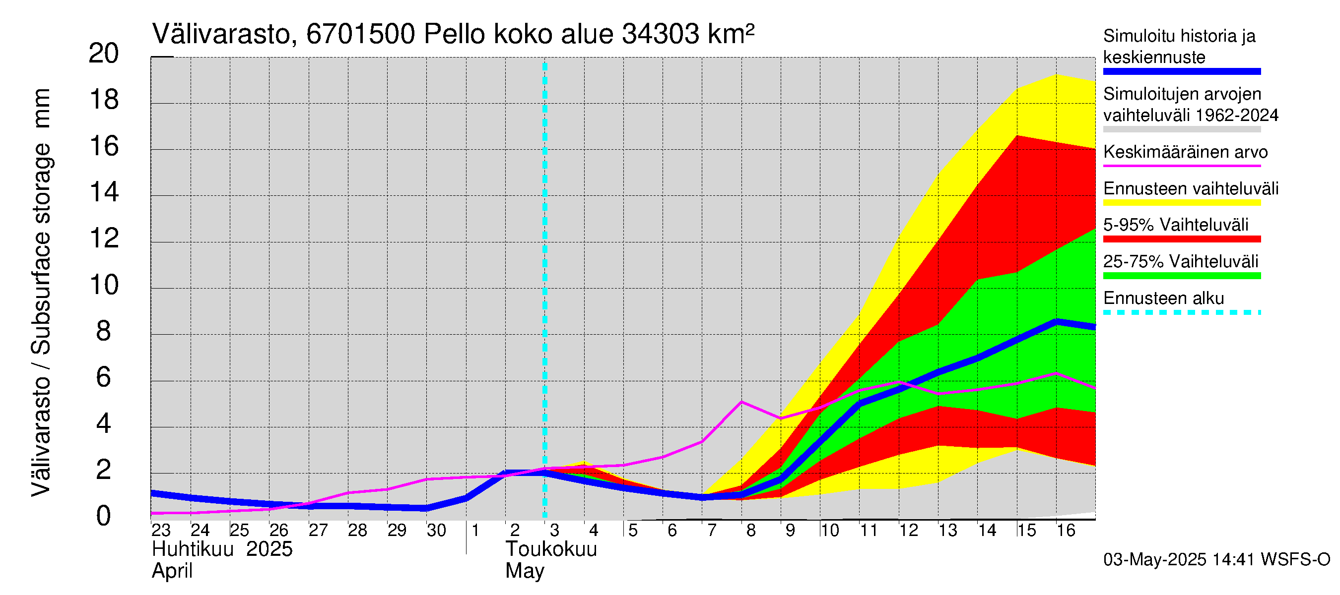 Tornionjoen vesistöalue - Pello: Välivarasto