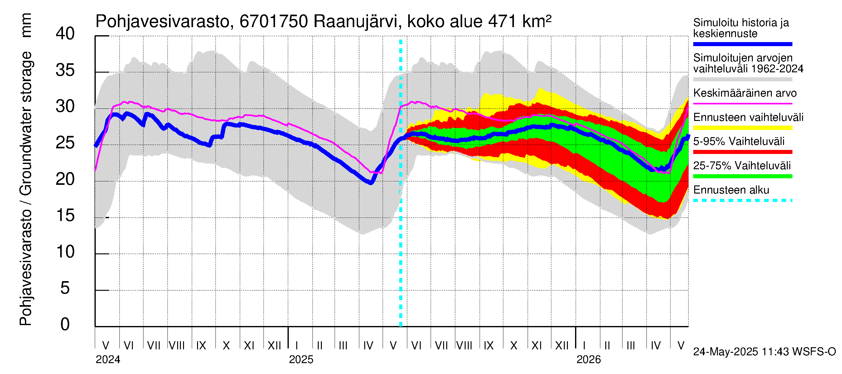 Tornionjoen vesistöalue - Raanujärvi Jolma: Pohjavesivarasto