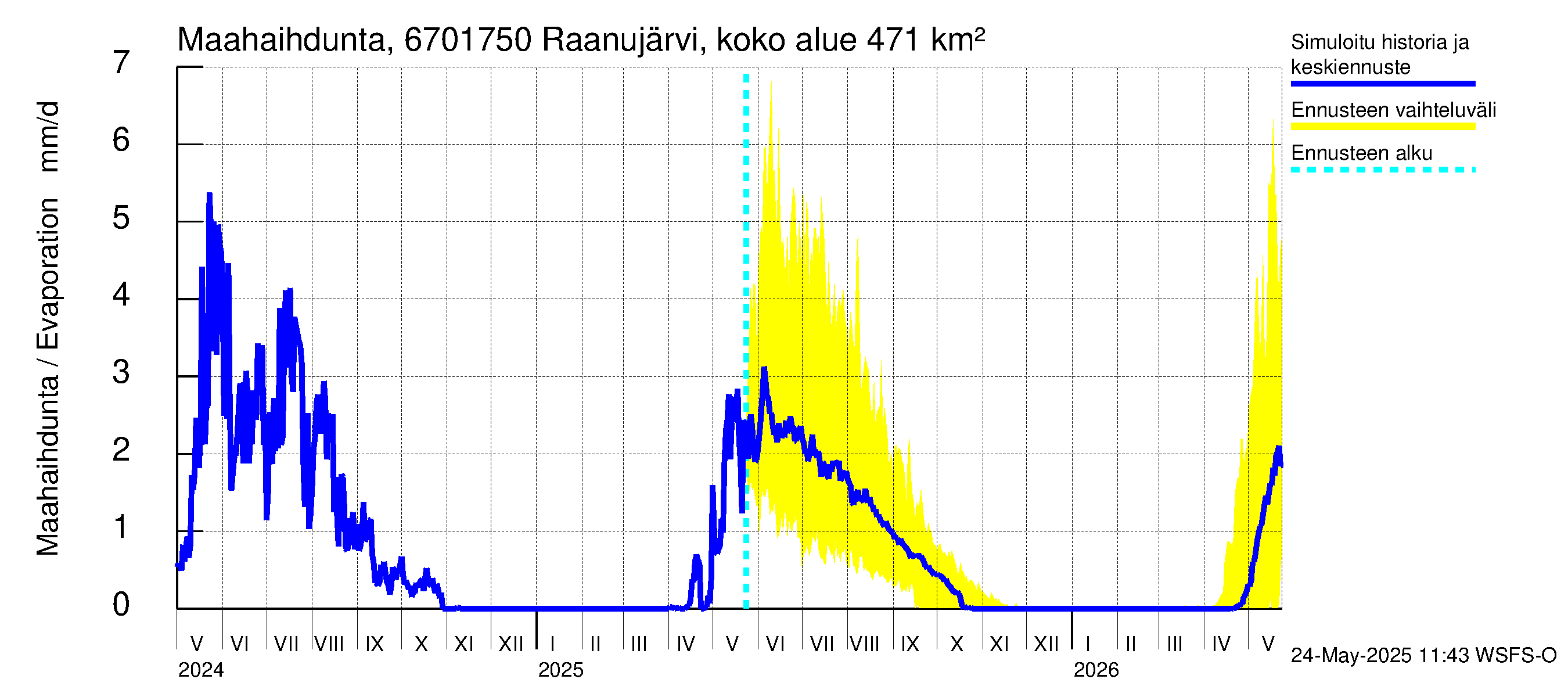 Tornionjoen vesistöalue - Raanujärvi Jolma: Haihdunta maa-alueelta