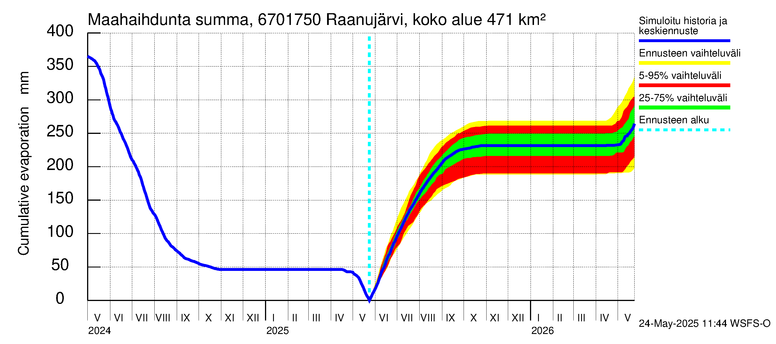 Tornionjoen vesistöalue - Raanujärvi Jolma: Haihdunta maa-alueelta - summa