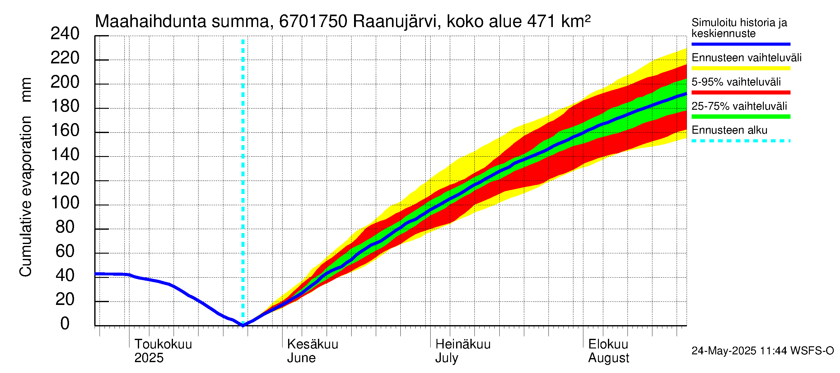 Tornionjoen vesistöalue - Raanujärvi Jolma: Haihdunta maa-alueelta - summa