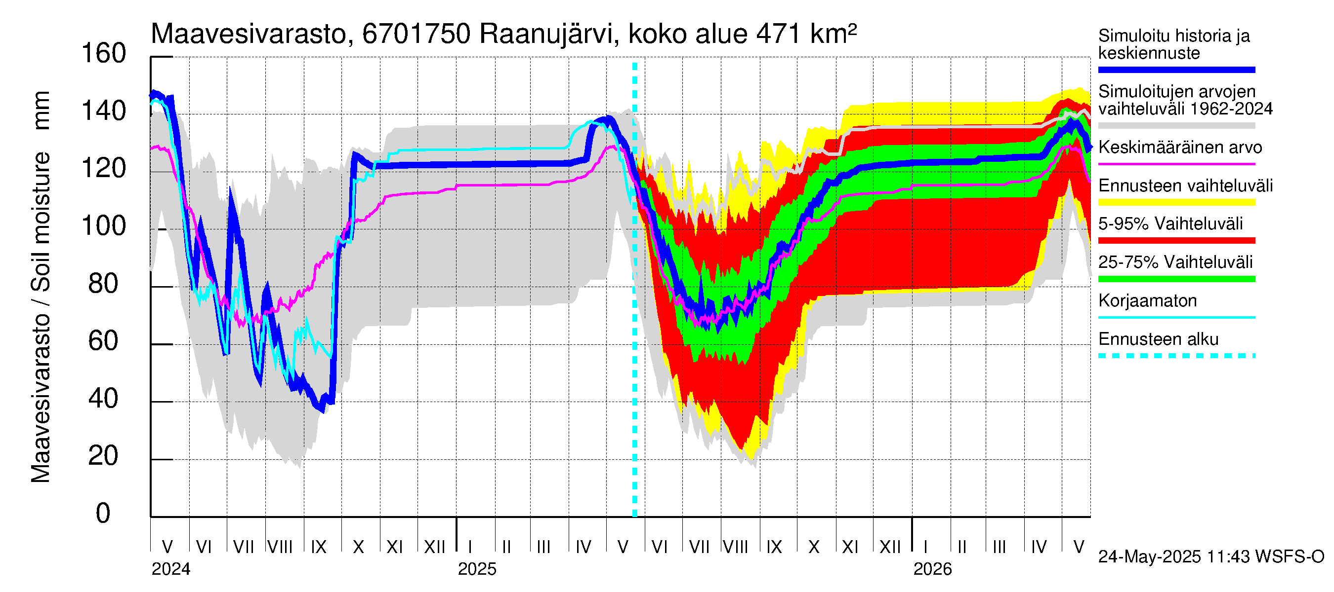 Tornionjoen vesistöalue - Raanujärvi Jolma: Maavesivarasto