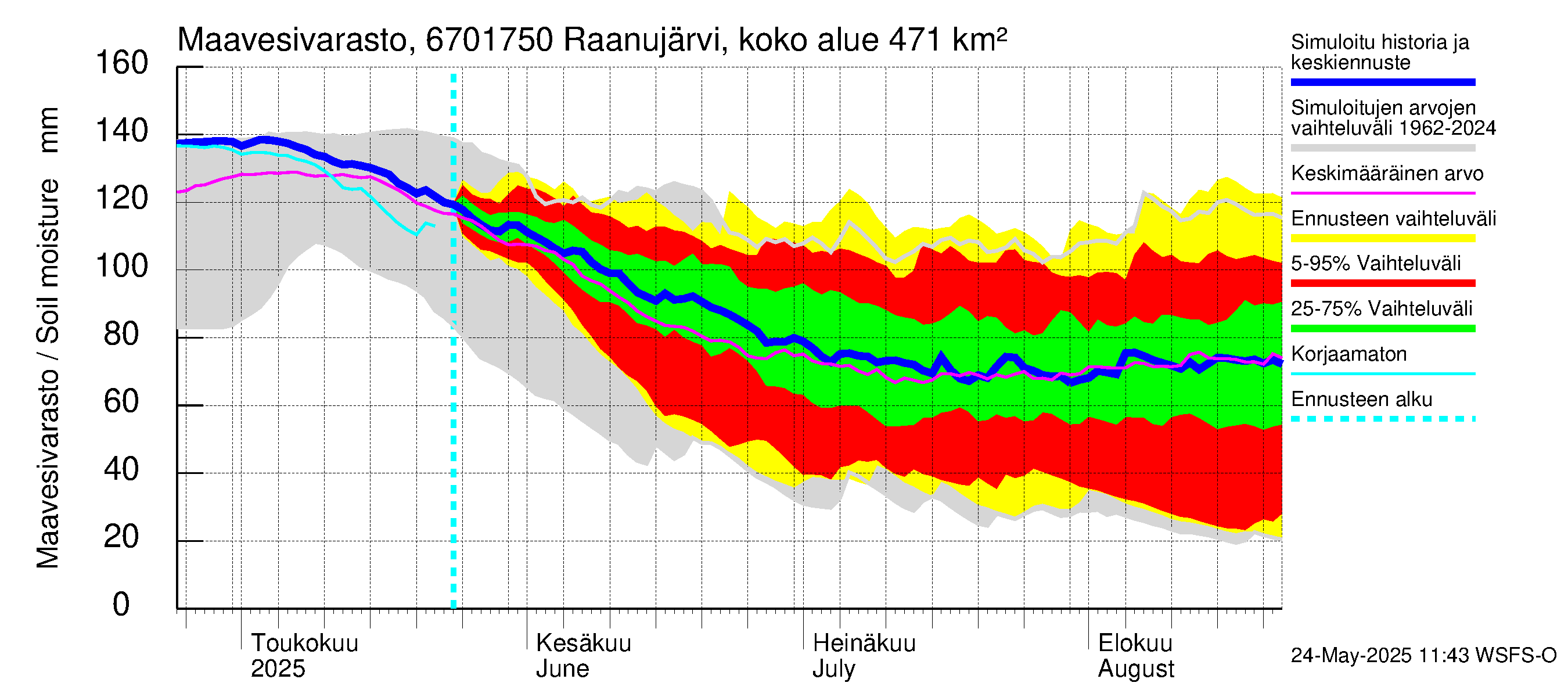 Tornionjoen vesistöalue - Raanujärvi Jolma: Maavesivarasto