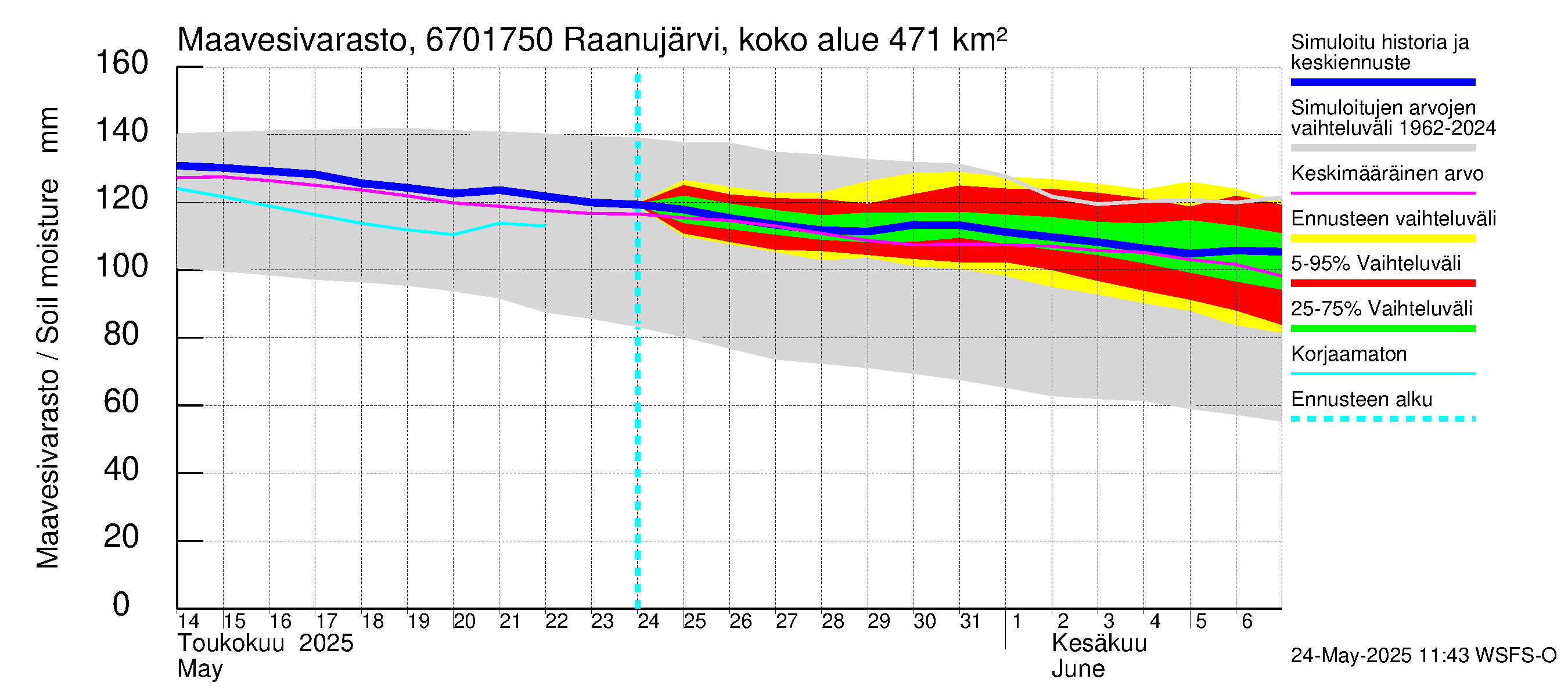 Tornionjoen vesistöalue - Raanujärvi Jolma: Maavesivarasto