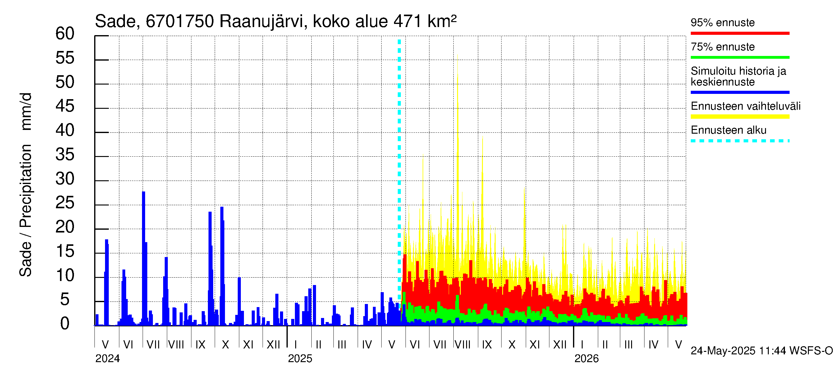 Tornionjoen vesistöalue - Raanujärvi Jolma: Sade