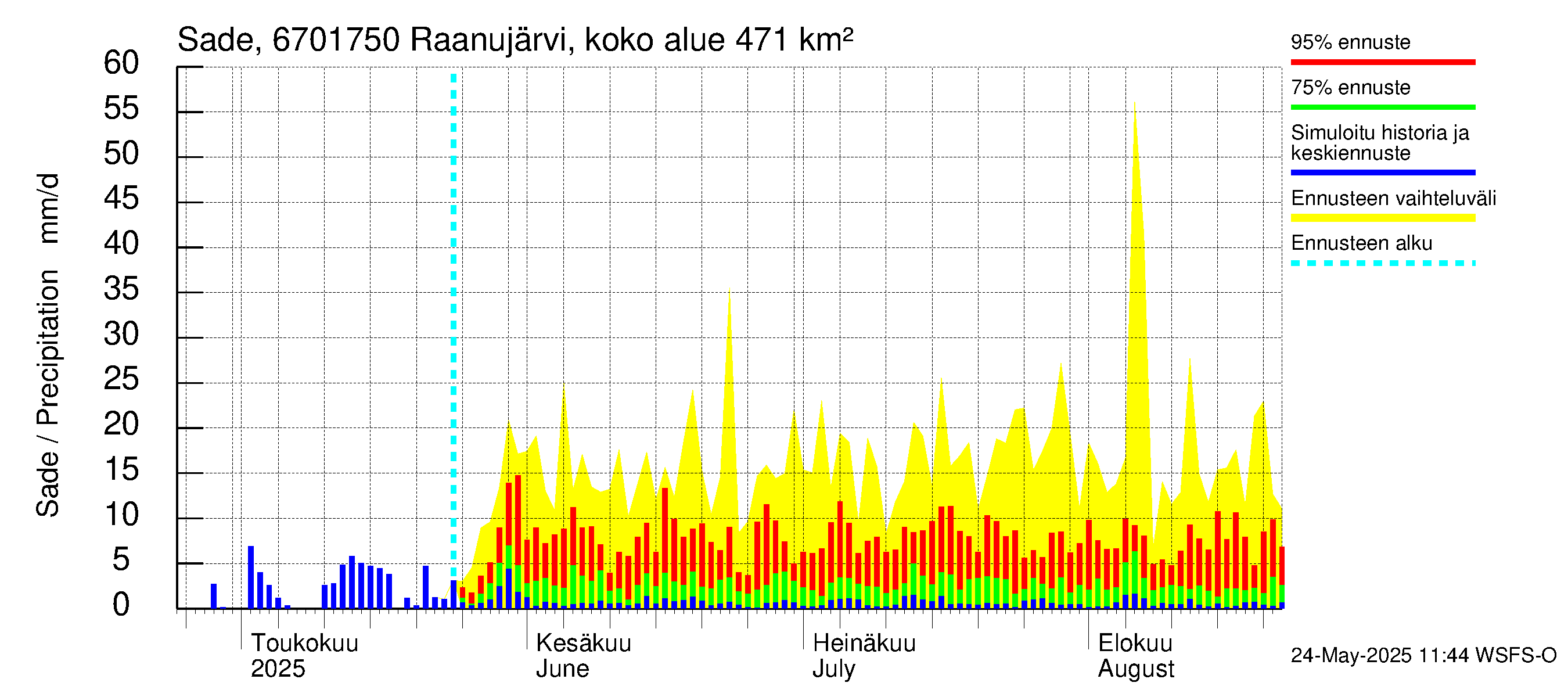 Tornionjoen vesistöalue - Raanujärvi Jolma: Sade