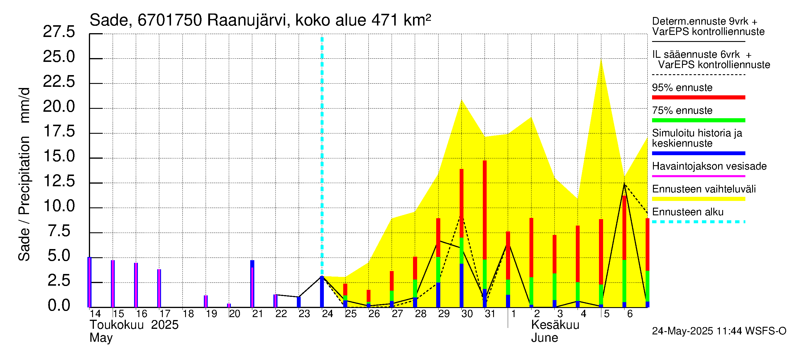 Tornionjoen vesistöalue - Raanujärvi Jolma: Sade