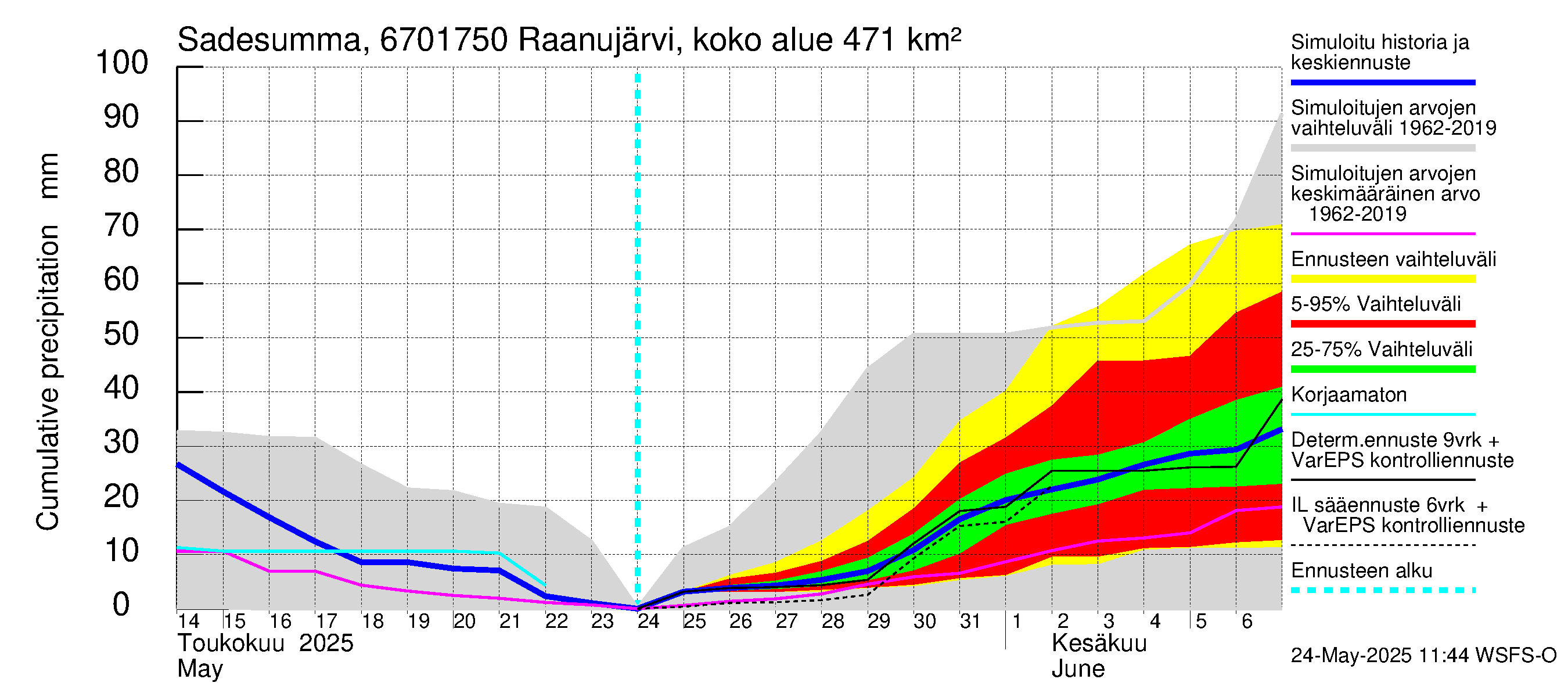 Tornionjoen vesistöalue - Raanujärvi Jolma: Sade - summa