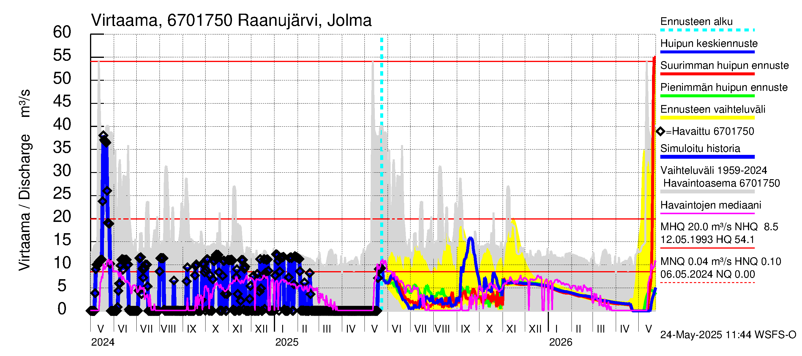 Tornionjoen vesistöalue - Raanujärvi Jolma: Virtaama / juoksutus - huippujen keski- ja ääriennusteet