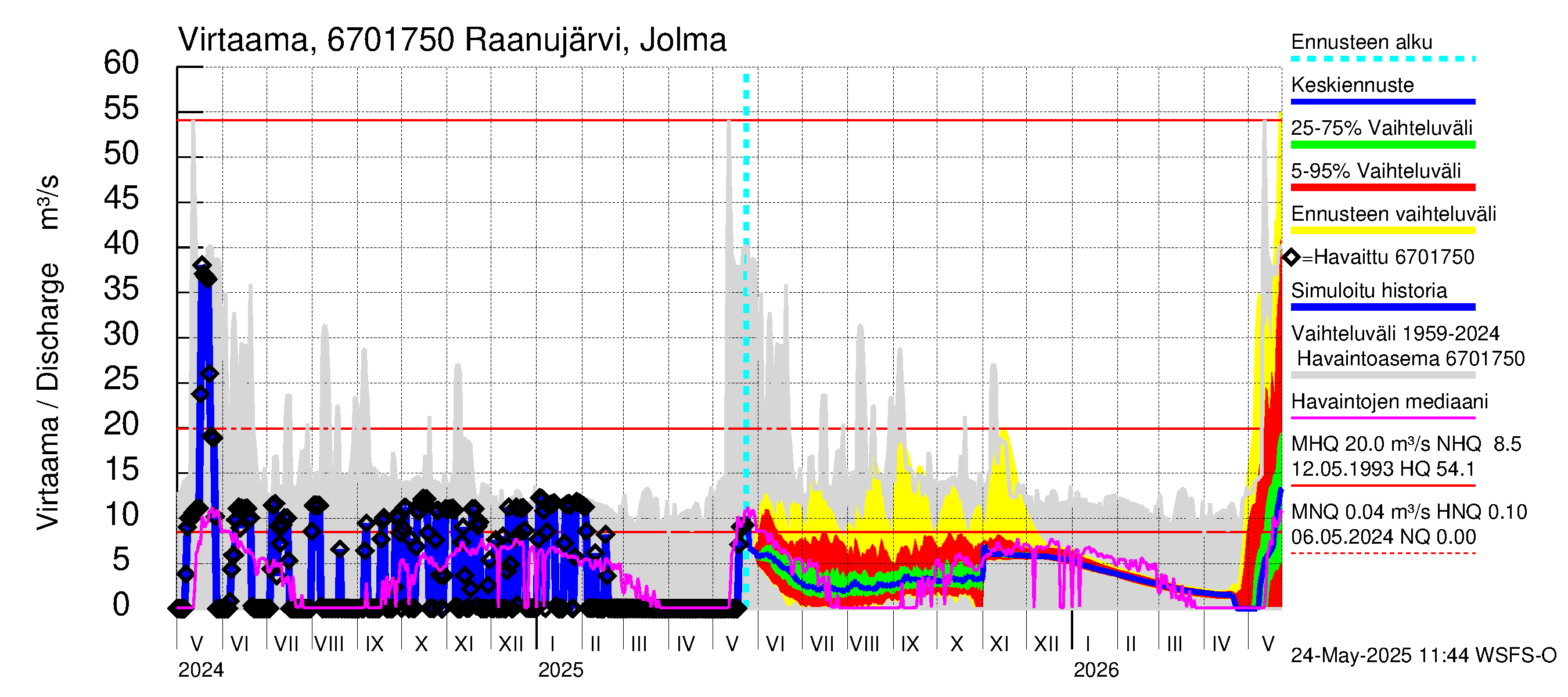 Tornionjoen vesistöalue - Raanujärvi Jolma: Virtaama / juoksutus - jakaumaennuste