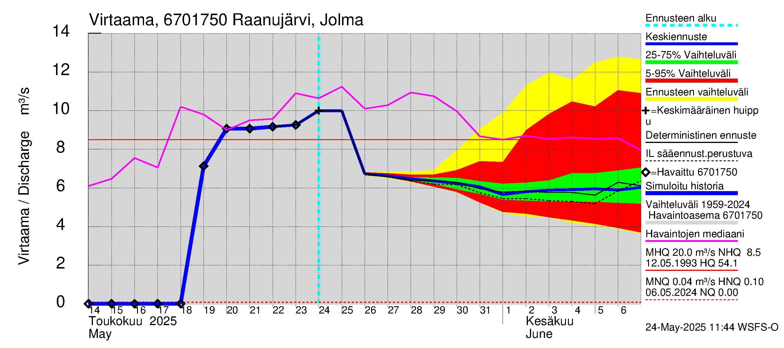 Tornionjoen vesistöalue - Raanujärvi Jolma: Virtaama / juoksutus - jakaumaennuste